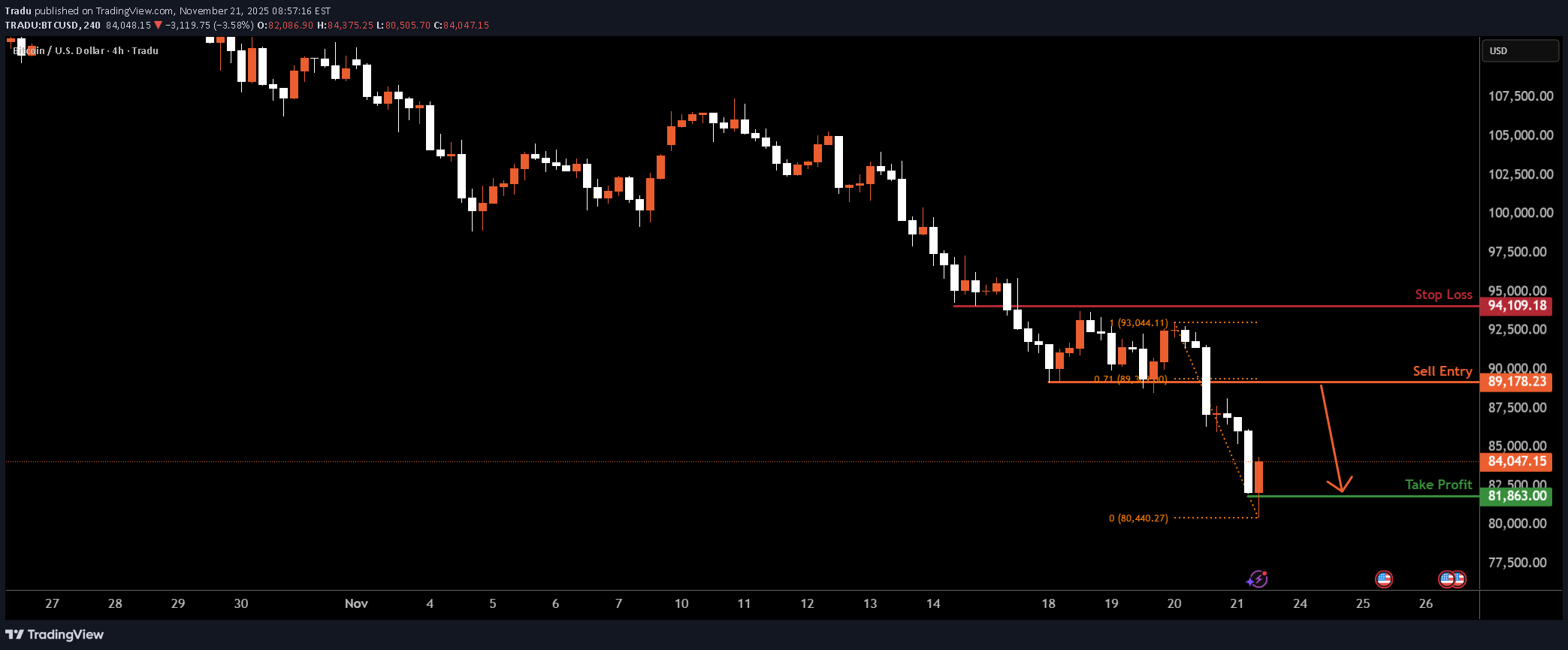 SellBTC،Technical،Tradu