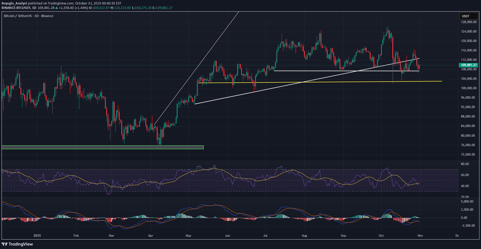 BTC،تکنیکال،Beyoglu_Analyst