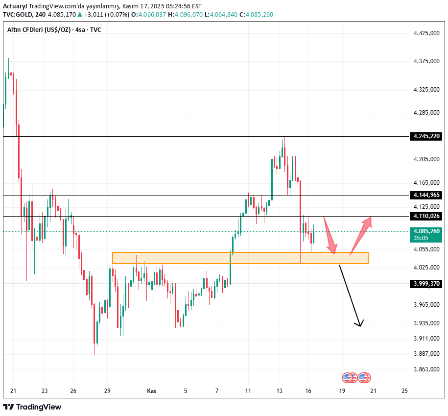 SellPAXG،Technical،ActuaryJ