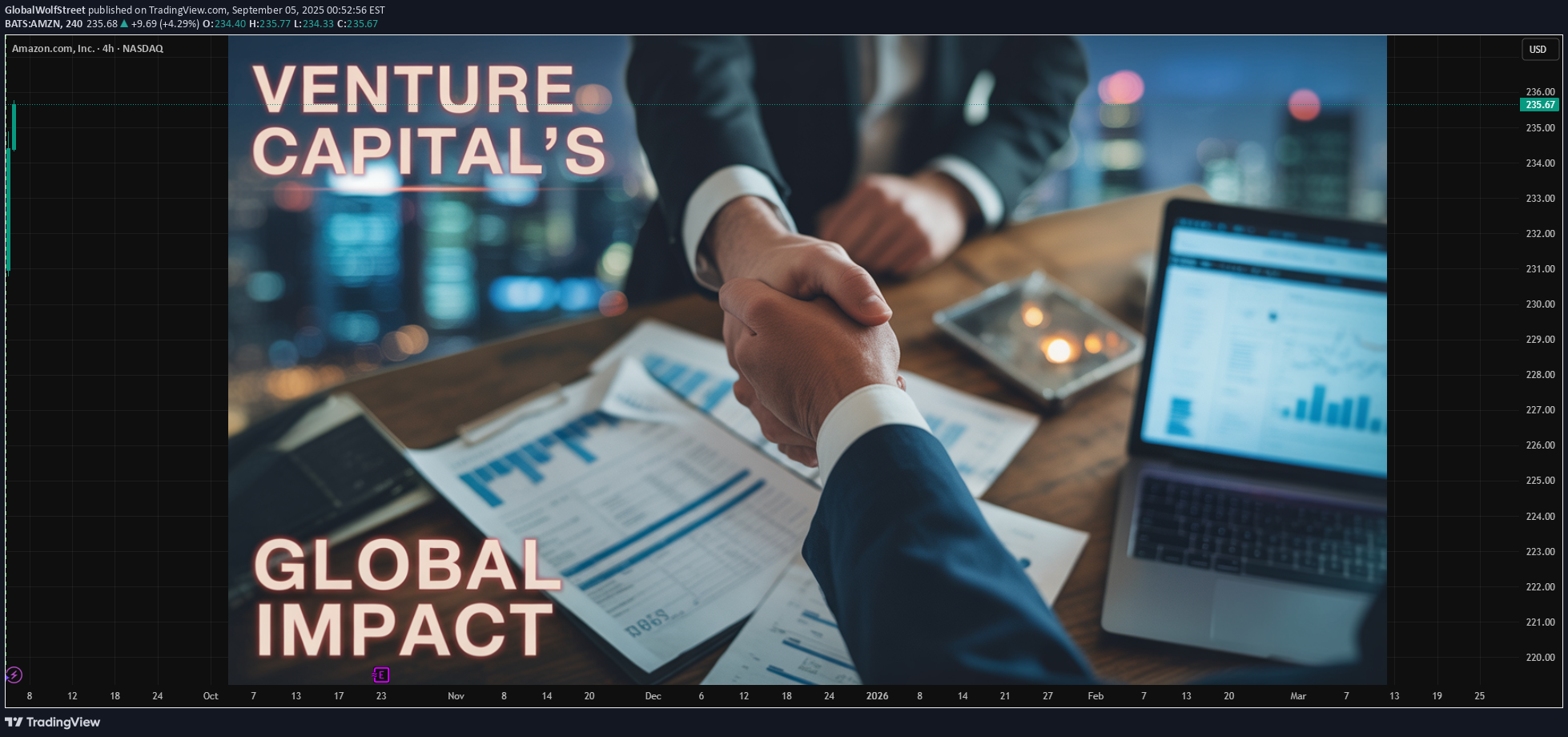 AMZNX،Technical،GlobalWolfStreet