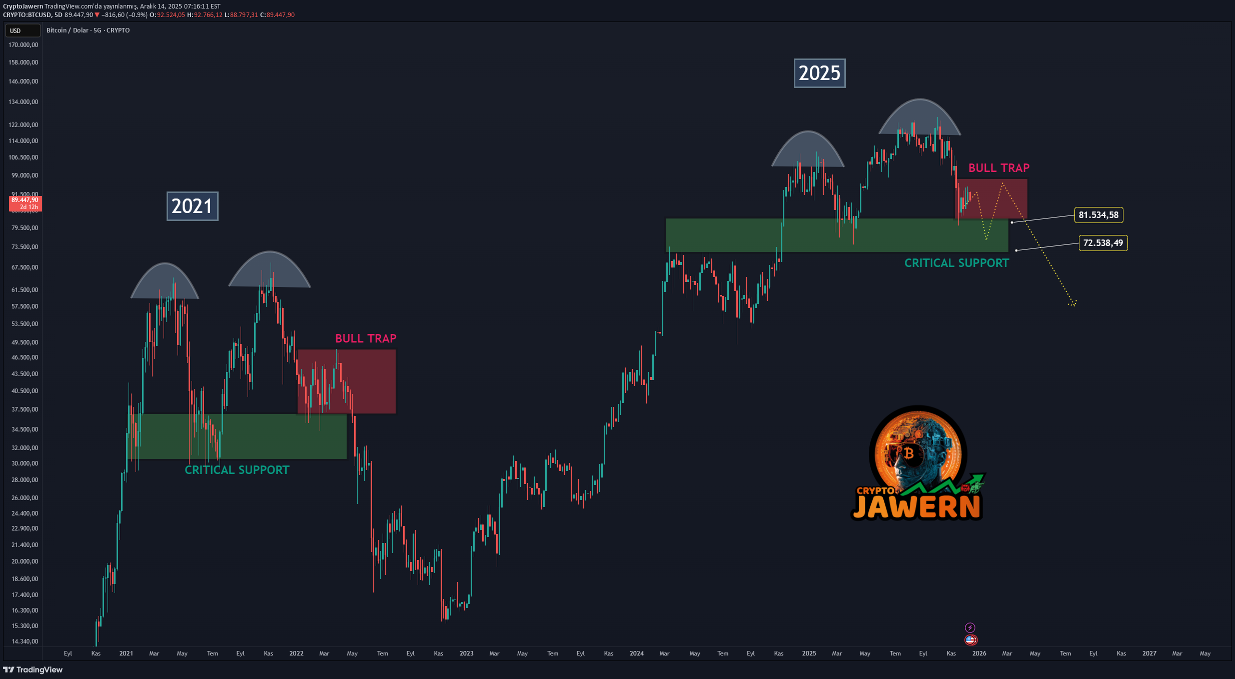 SellBTC،Technical،CryptoJawern