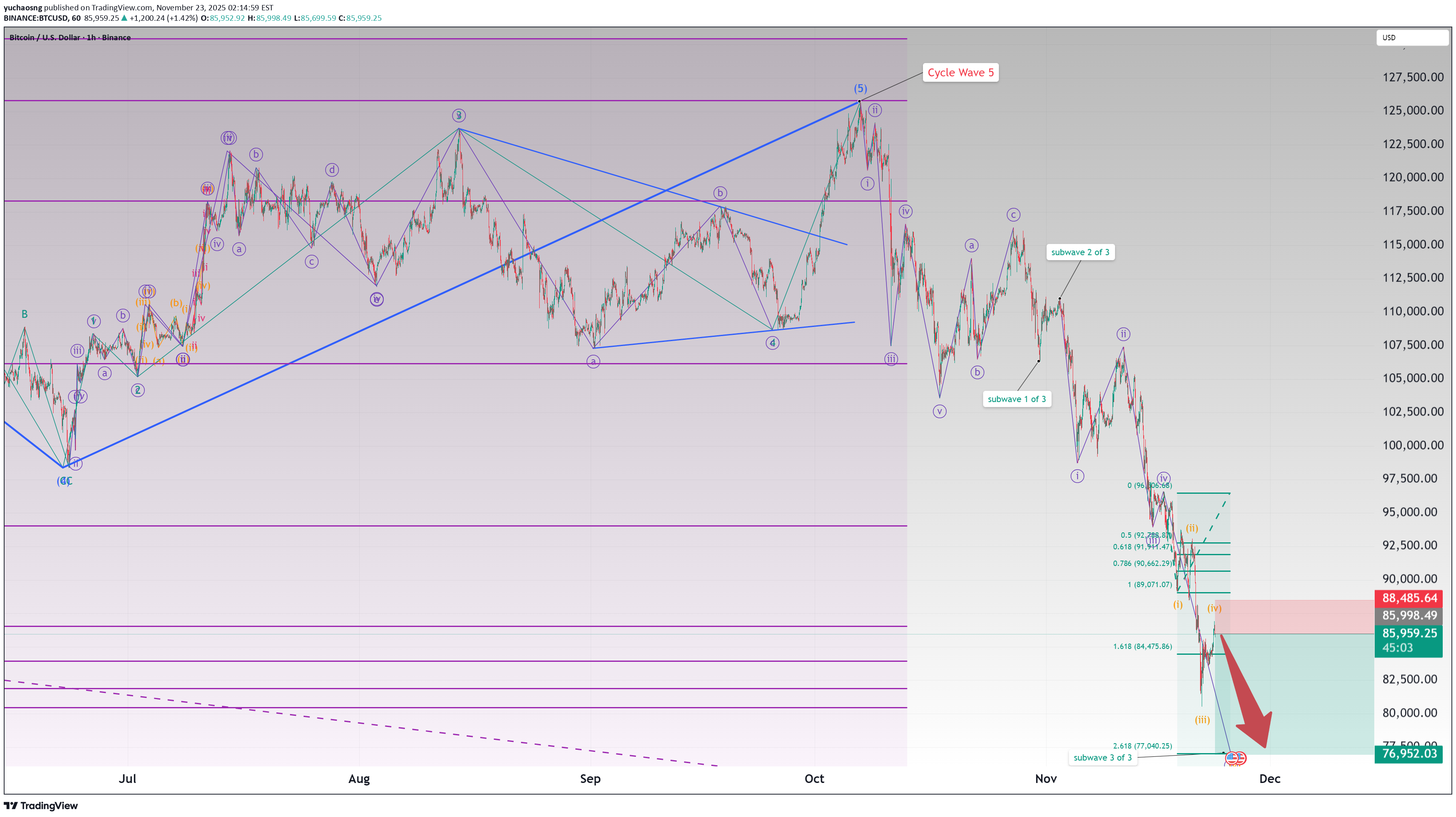 SellBTC،Technical،yuchaosng