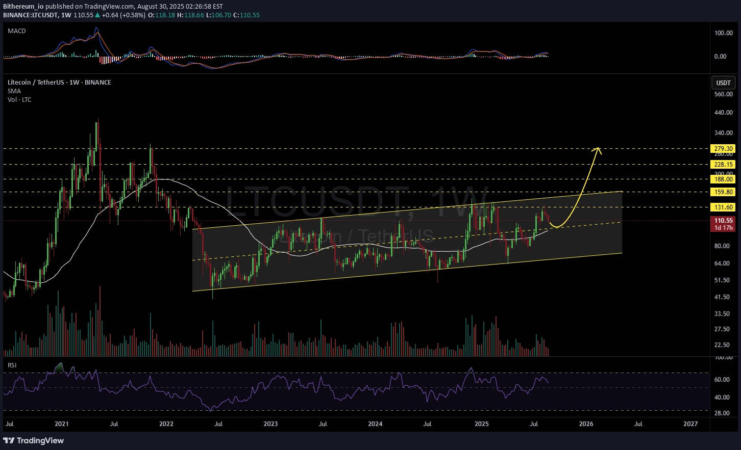 LTC،تکنیکال،Bithereum_io