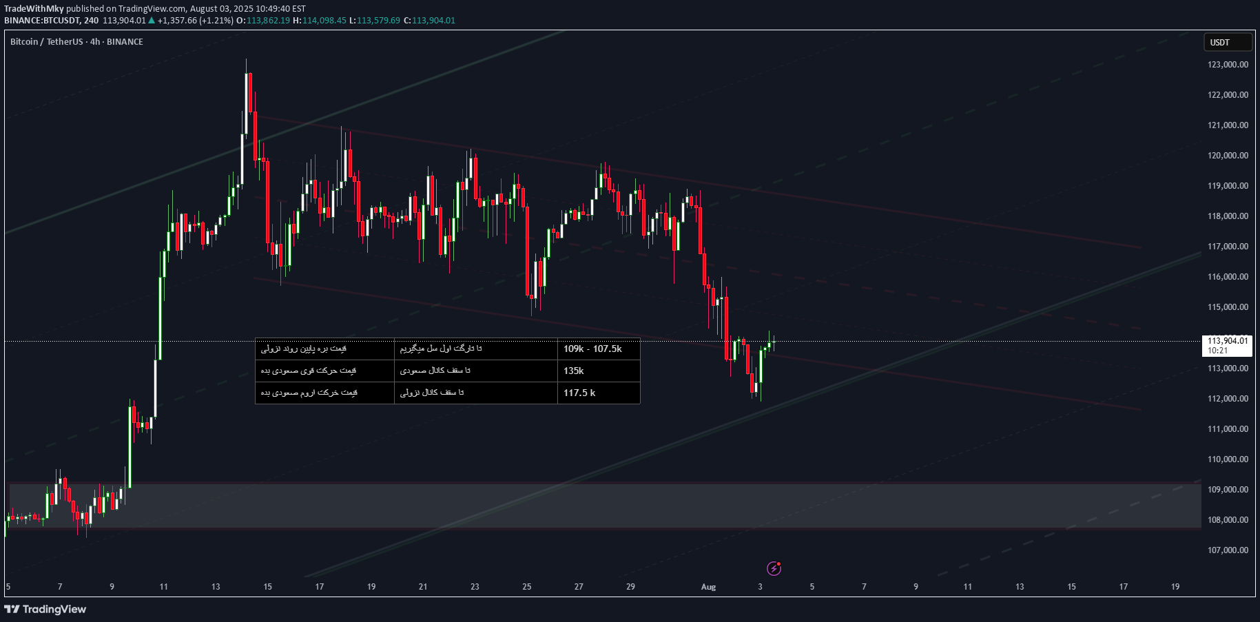 SellBTC،Technical،TradeWithMky