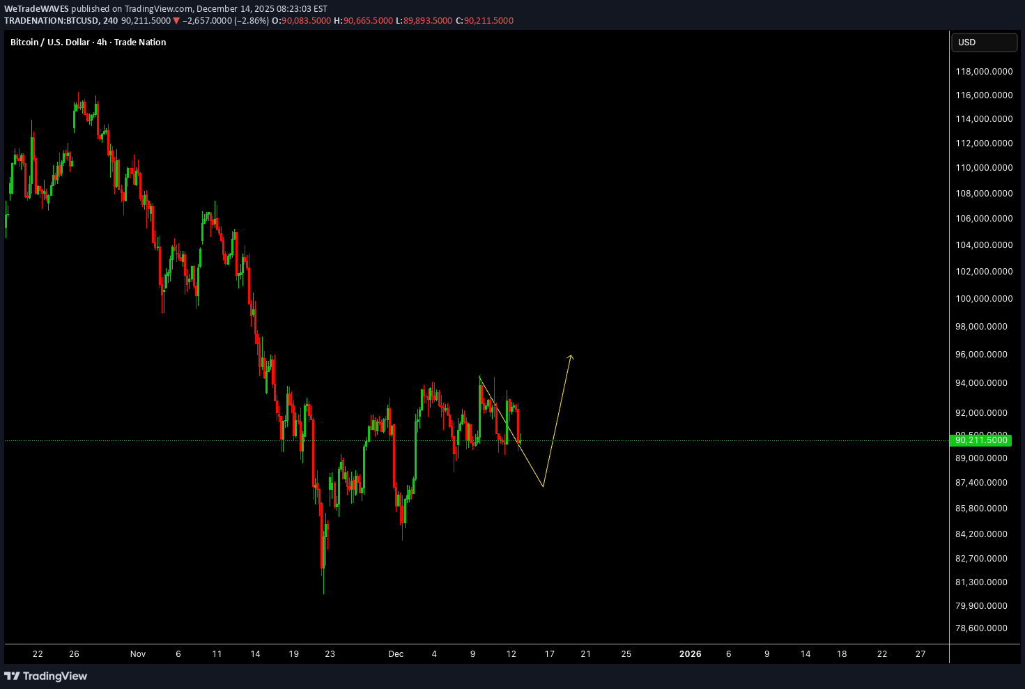 BTC،تکنیکال،WeTradeWAVES