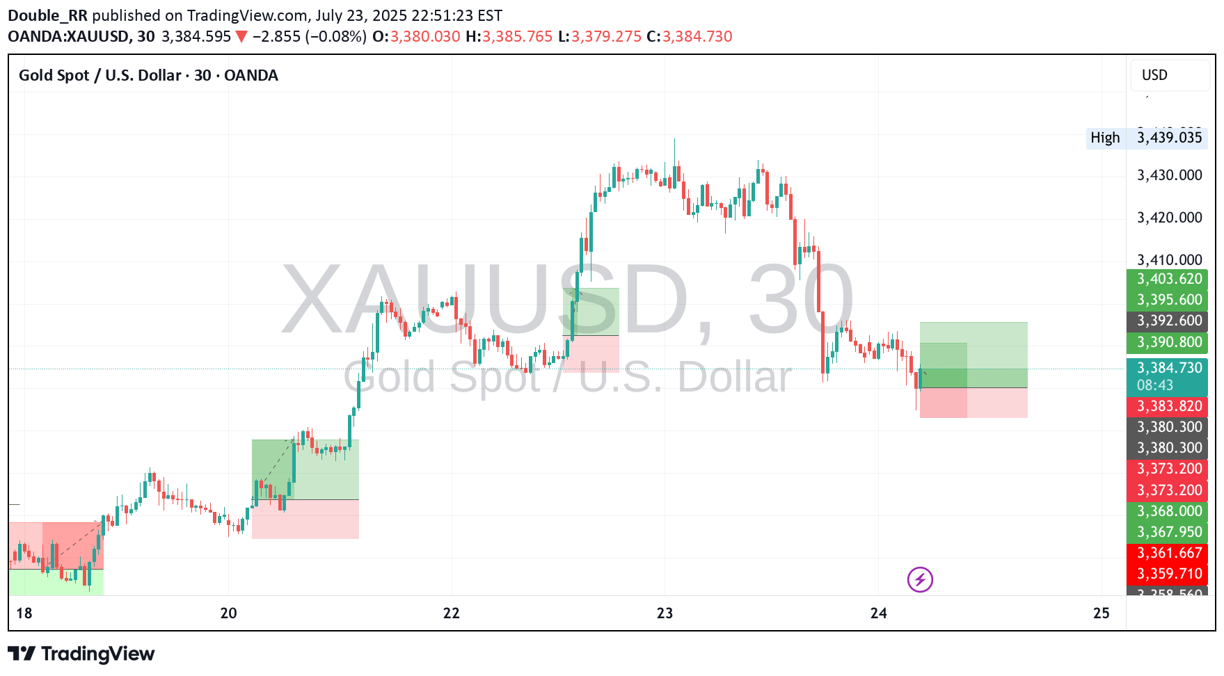 خریدPAXG،تکنیکال،Double_RR