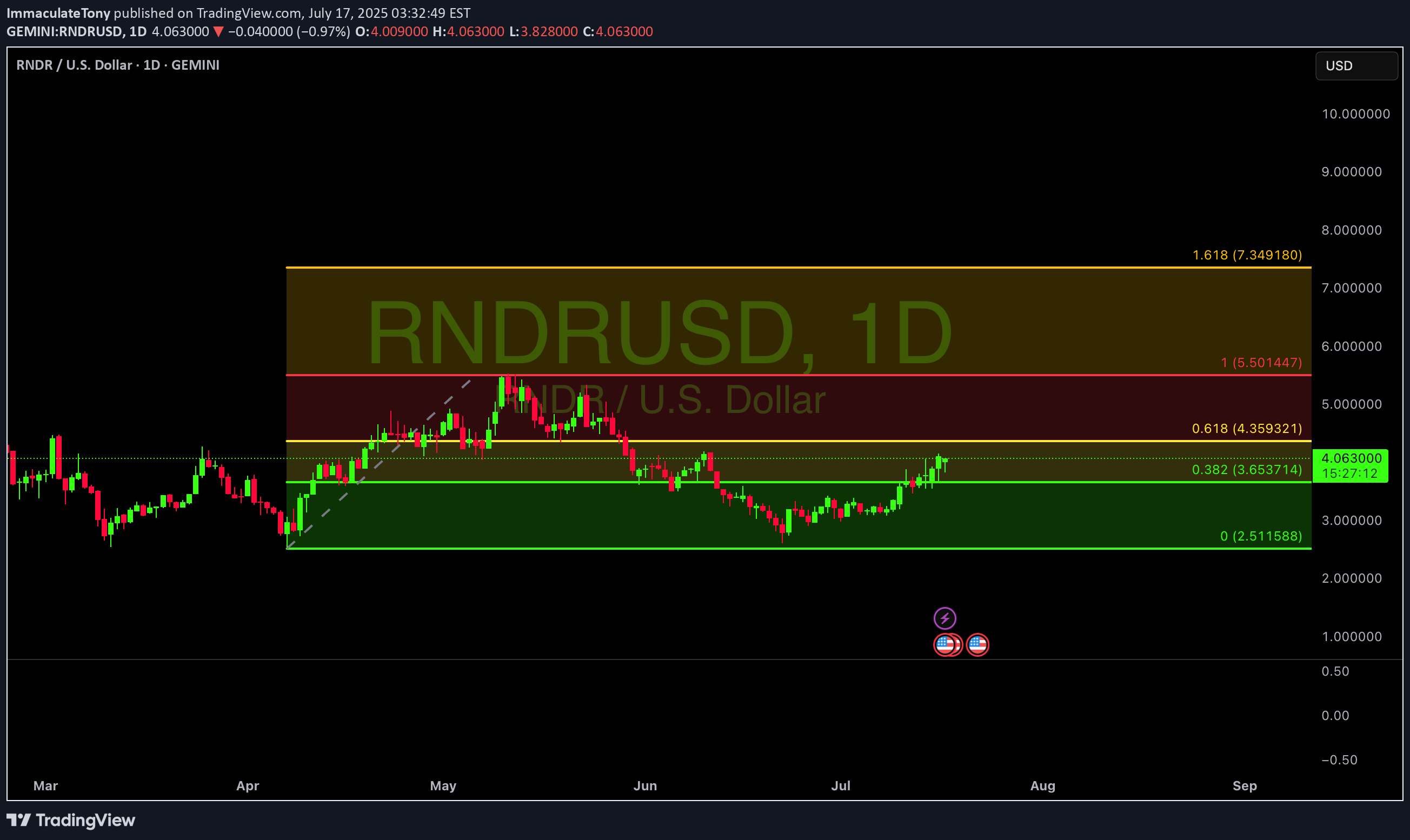 BuyRNDR،Technical،ImmaculateTony