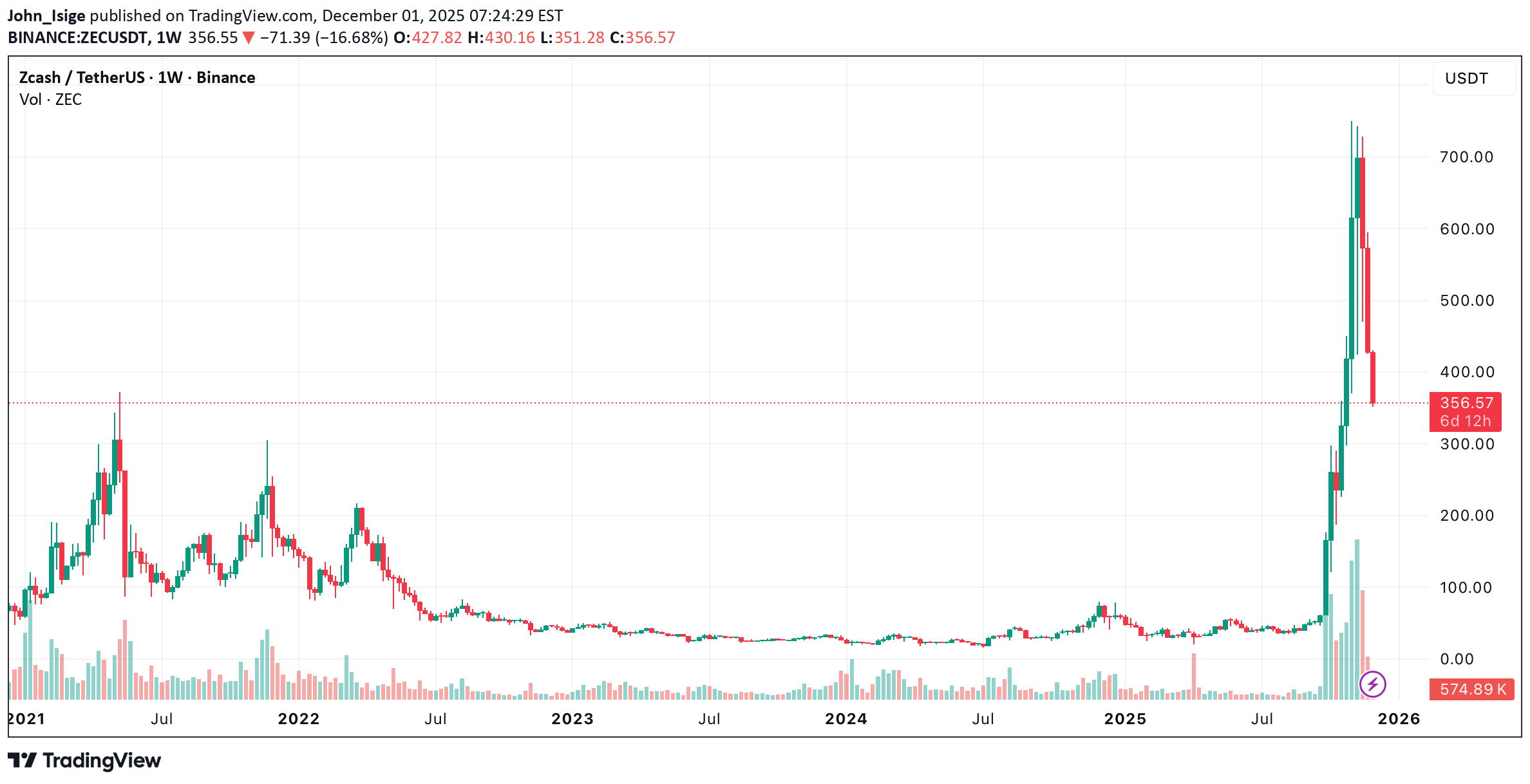 ZEC،Technical،John_Isige