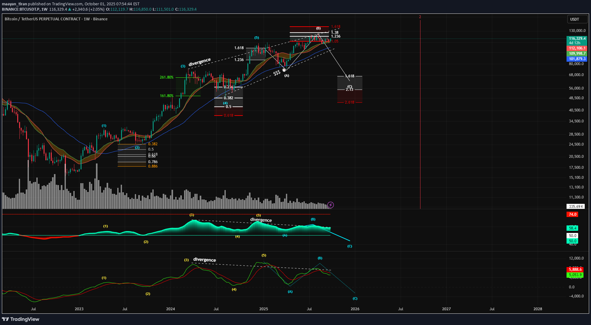 فروشBTC،تکنیکال،maayan_tiran