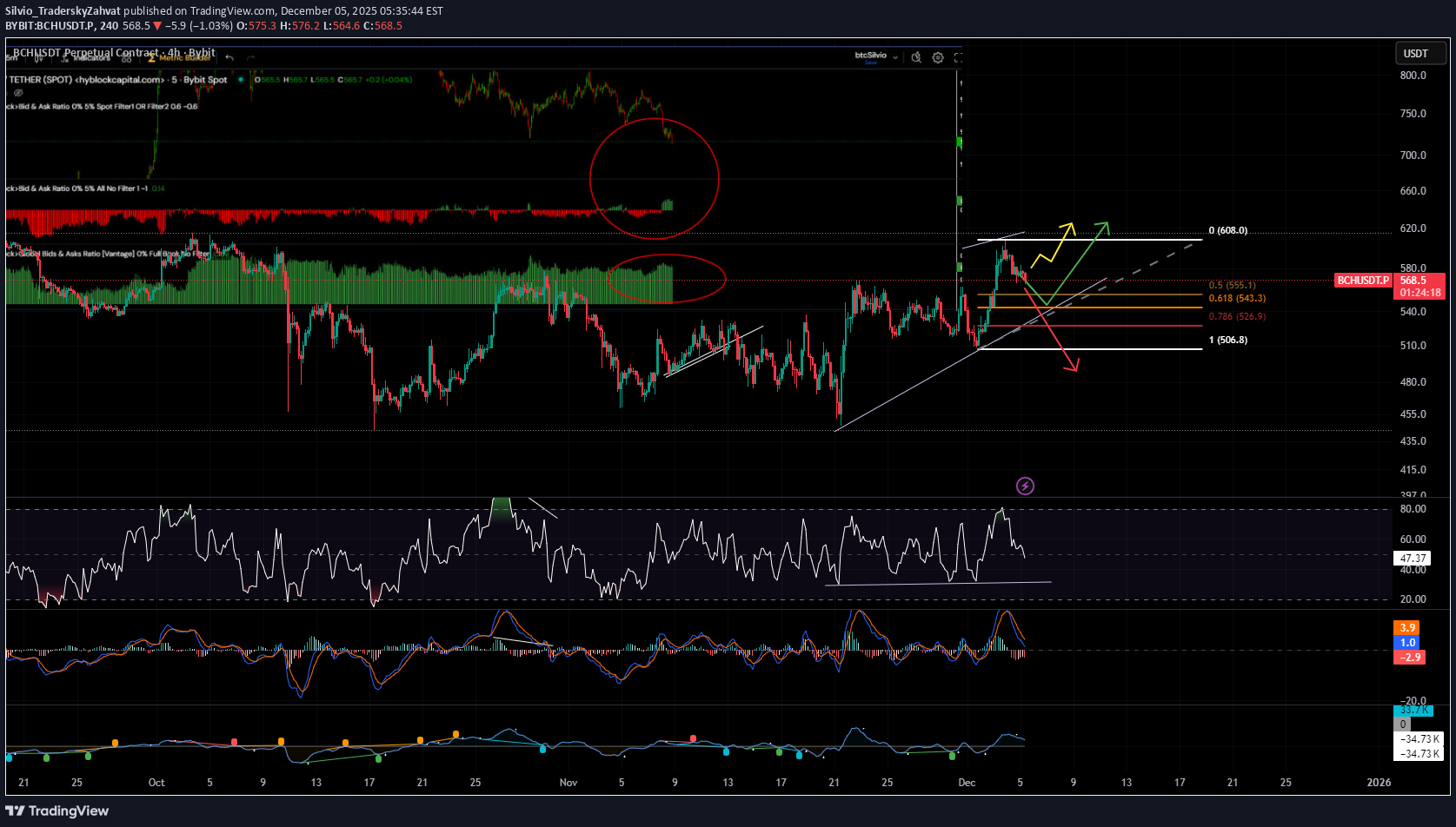 BuyBCH،Technical،Silvio_TraderskyZahvat