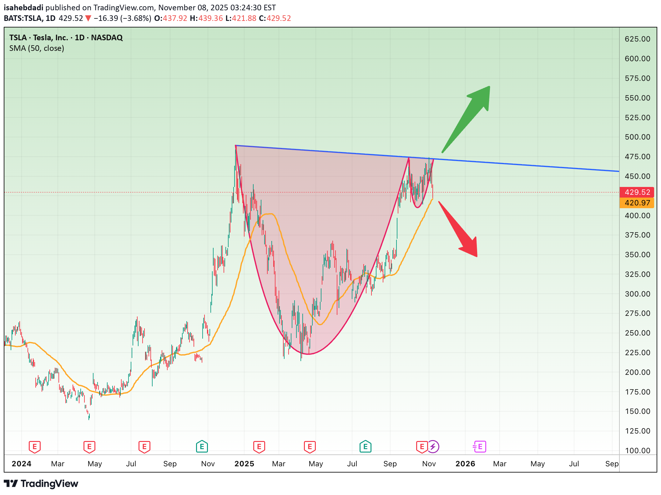 شراءTSLAX،التحليل الفني،isahebdadi