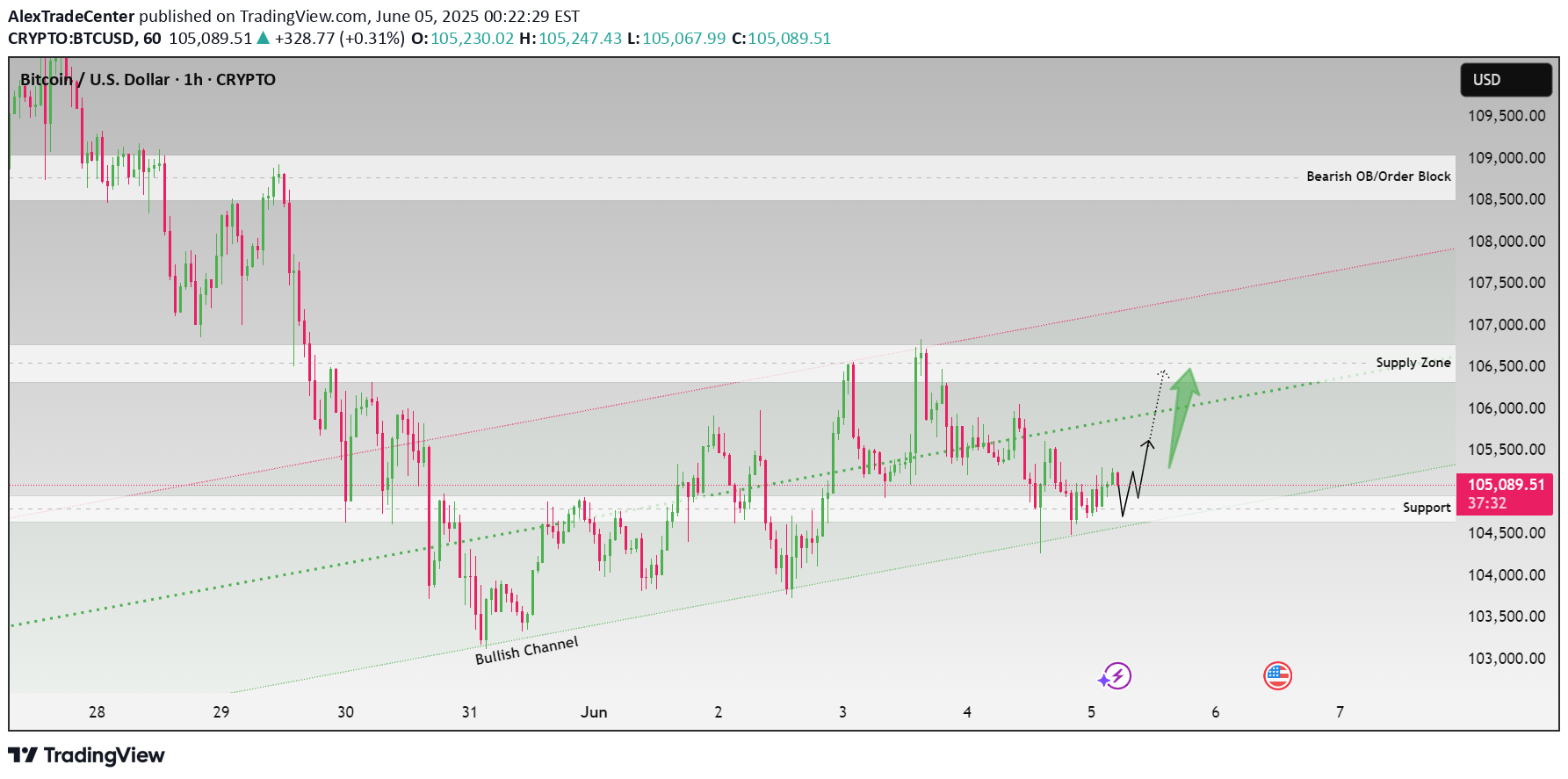 Satın alBTC،Teknik،AlexTradeCenter