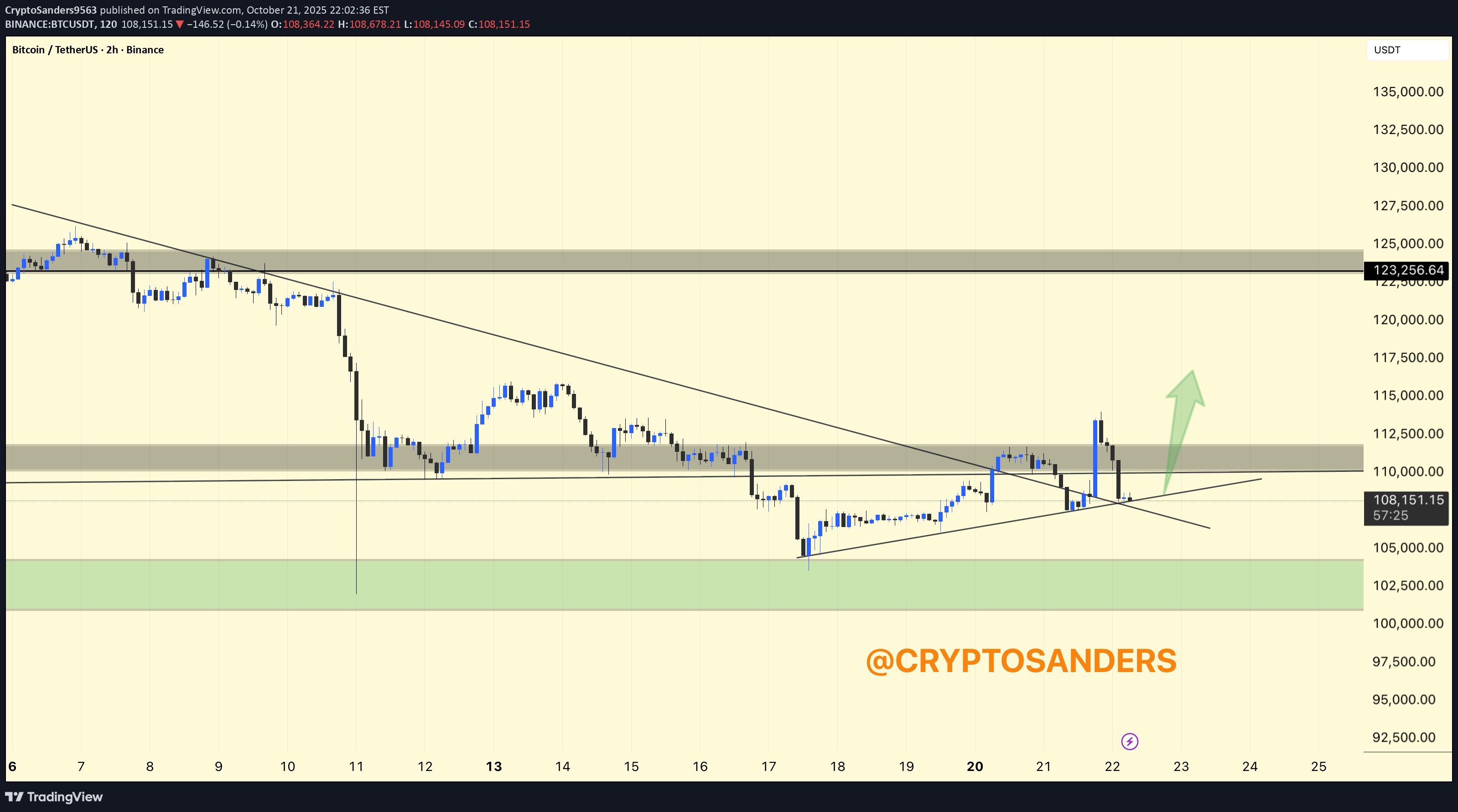 خریدBTC،تکنیکال،CryptoSanders9563