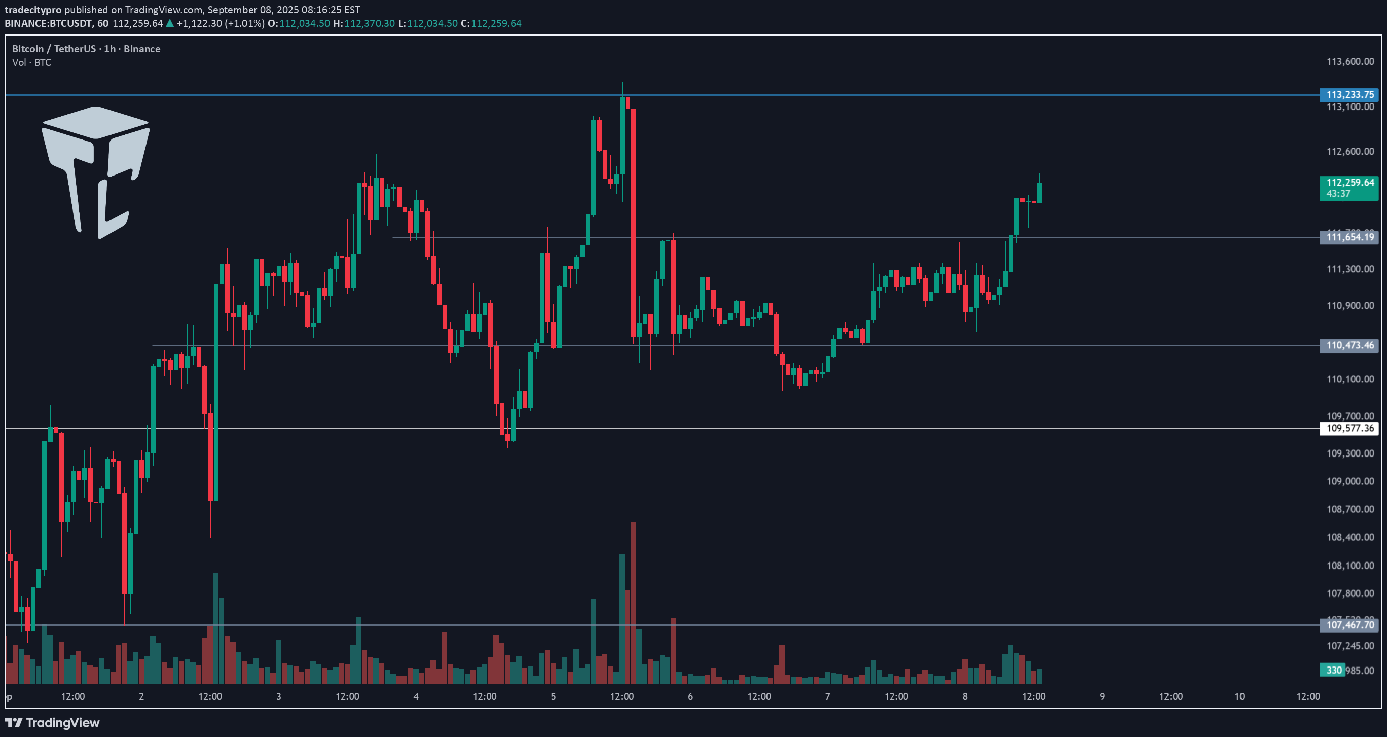 شراءBTC،التحليل الفني،tradecitypro