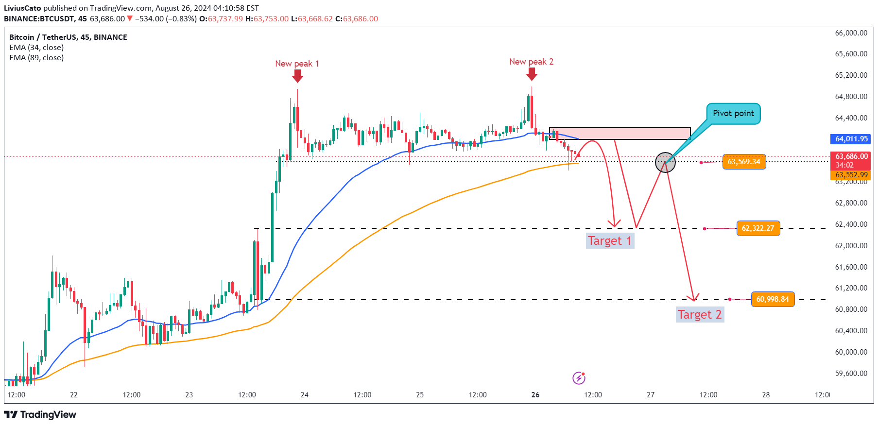 فروشBTC،تکنیکال،LiviusCato