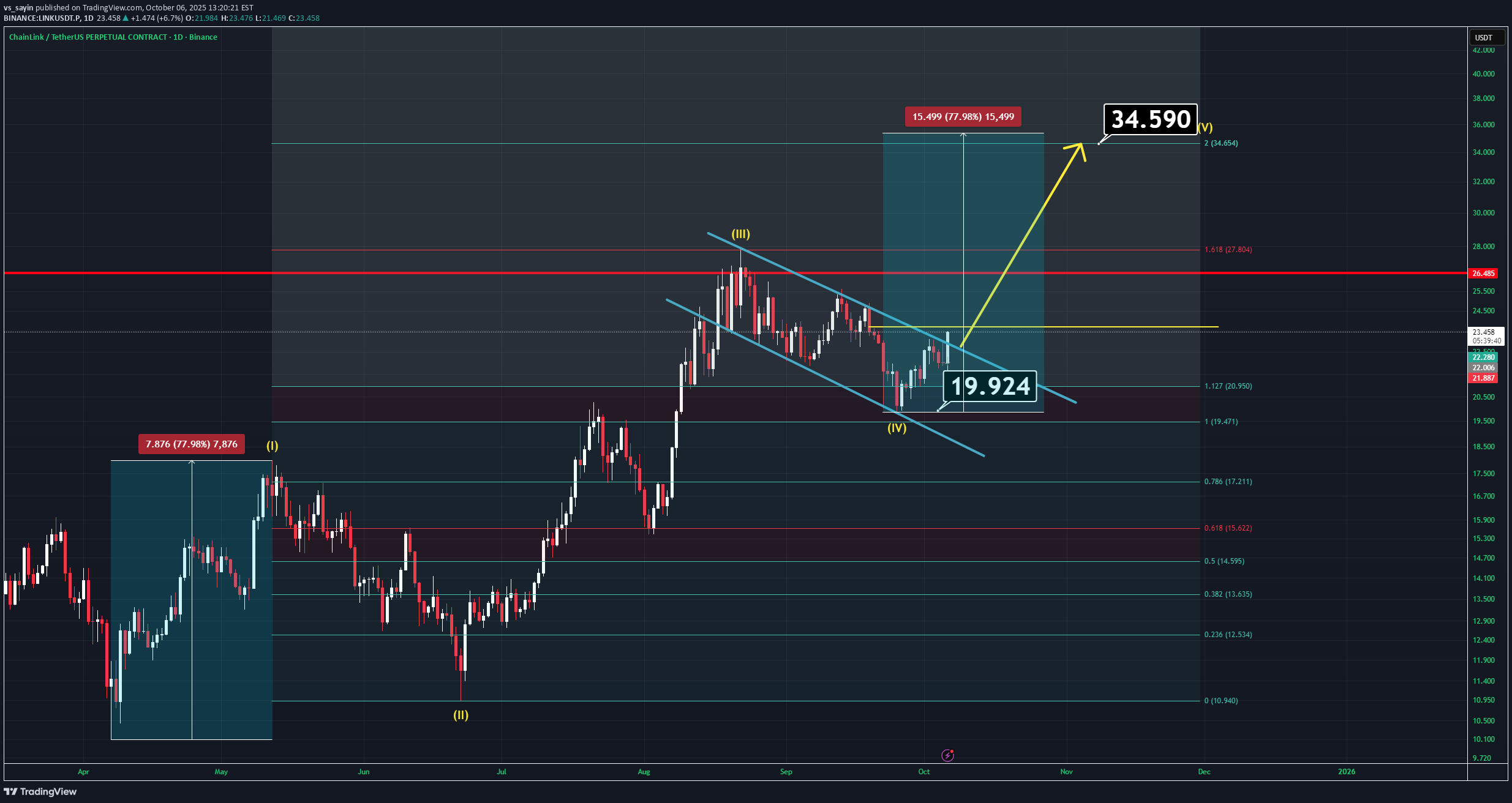 خریدLINK،تکنیکال،vs_sayin