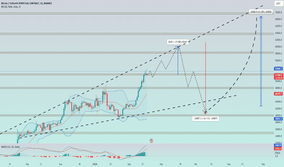 BTC،تکنیکال،Miracgunes9