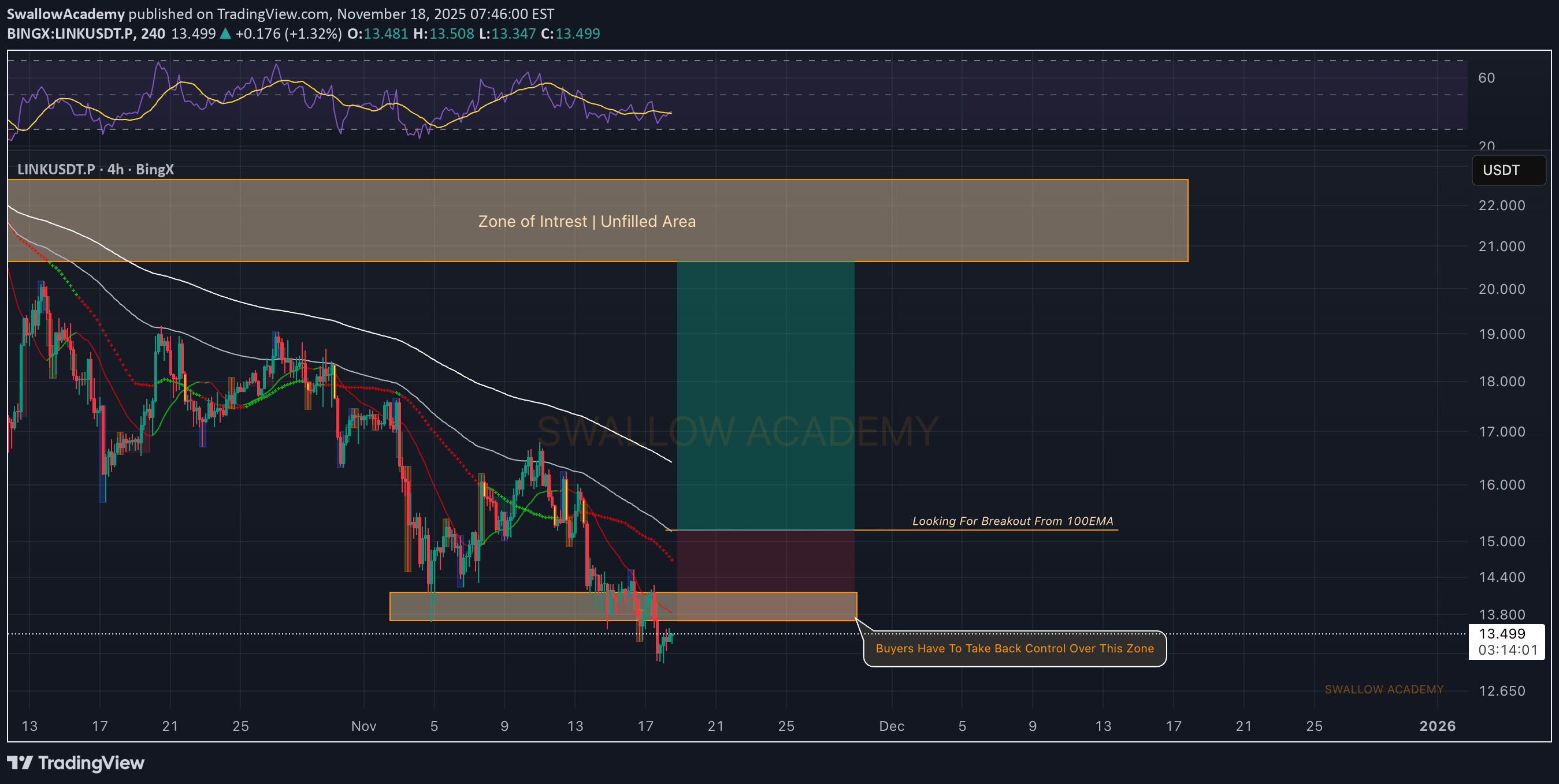 شراءLINK،التحليل الفني،SwallowAcademy