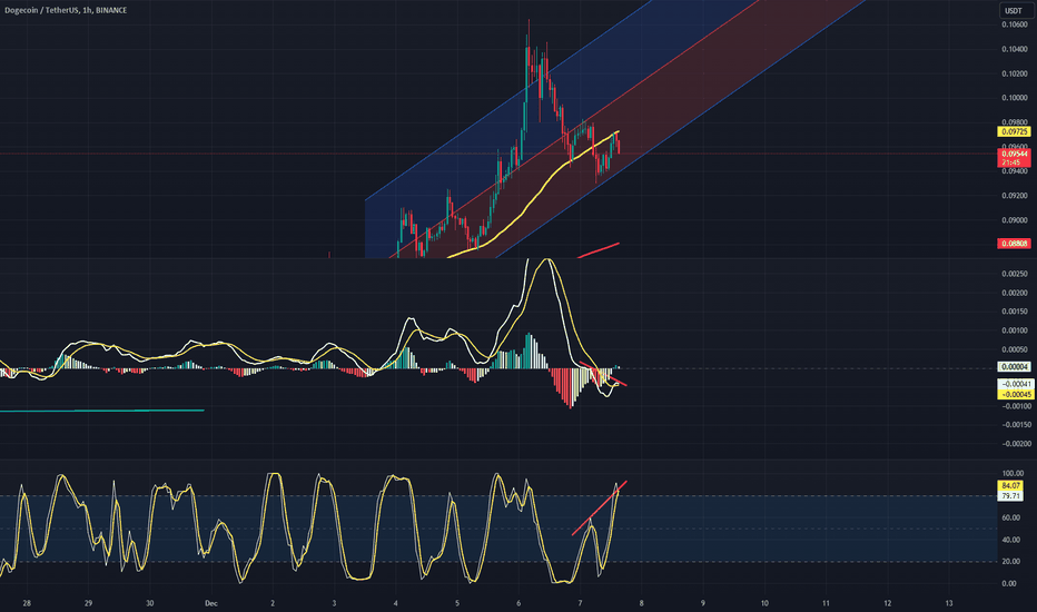 فروشDOGE،تکنیکال،XPEPE777