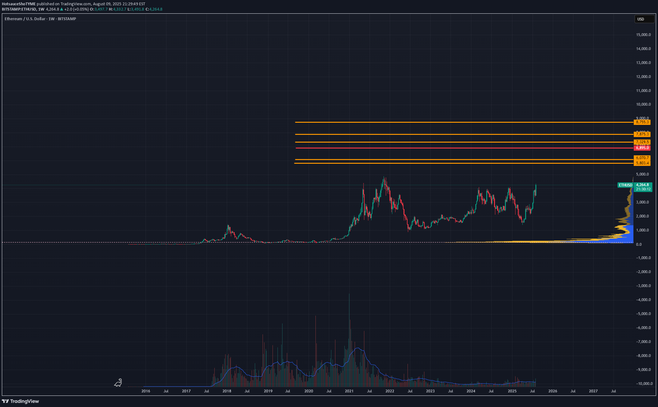 ETH،تکنیکال،HotsauceShoTYME