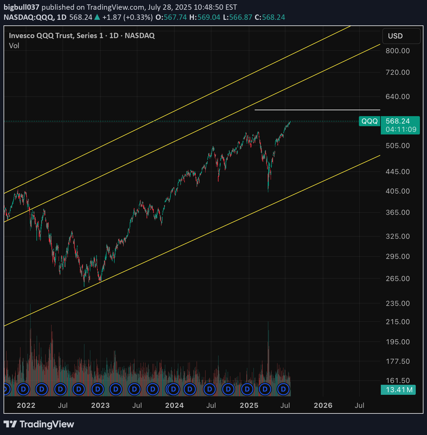 فروشQQQX،تکنیکال،bigbull037