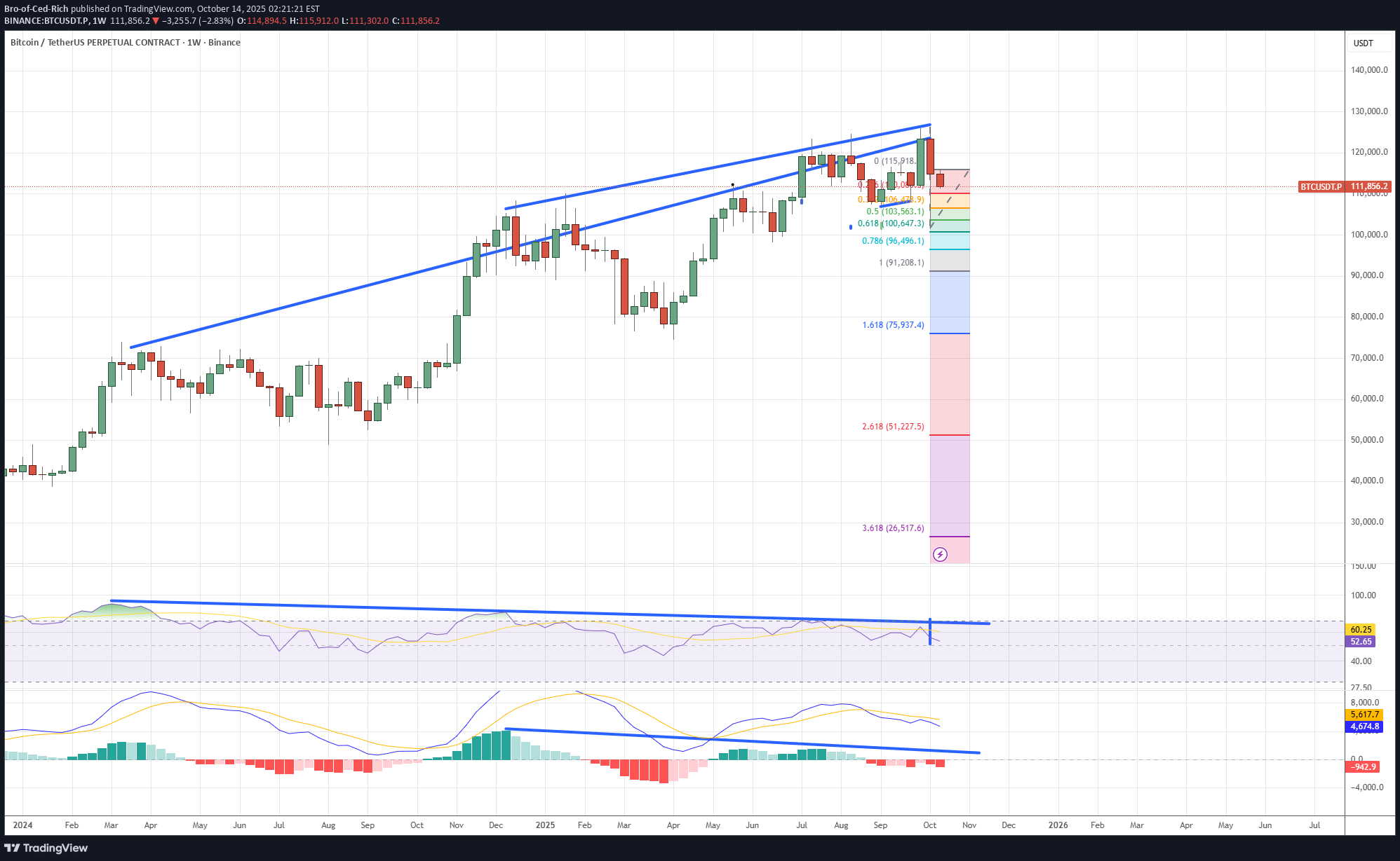 بيعBTC،التحليل الفني،Bro-of-Ced-Rich
