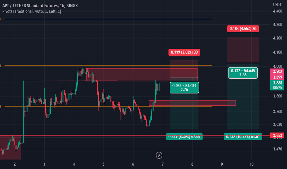 فروشAPT،تکنیکال،TradeByFaryad