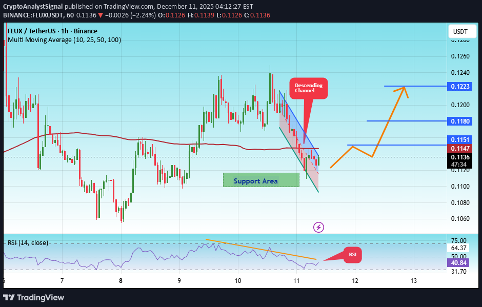 BuyFLUX،Technical،CryptoAnalystSignal