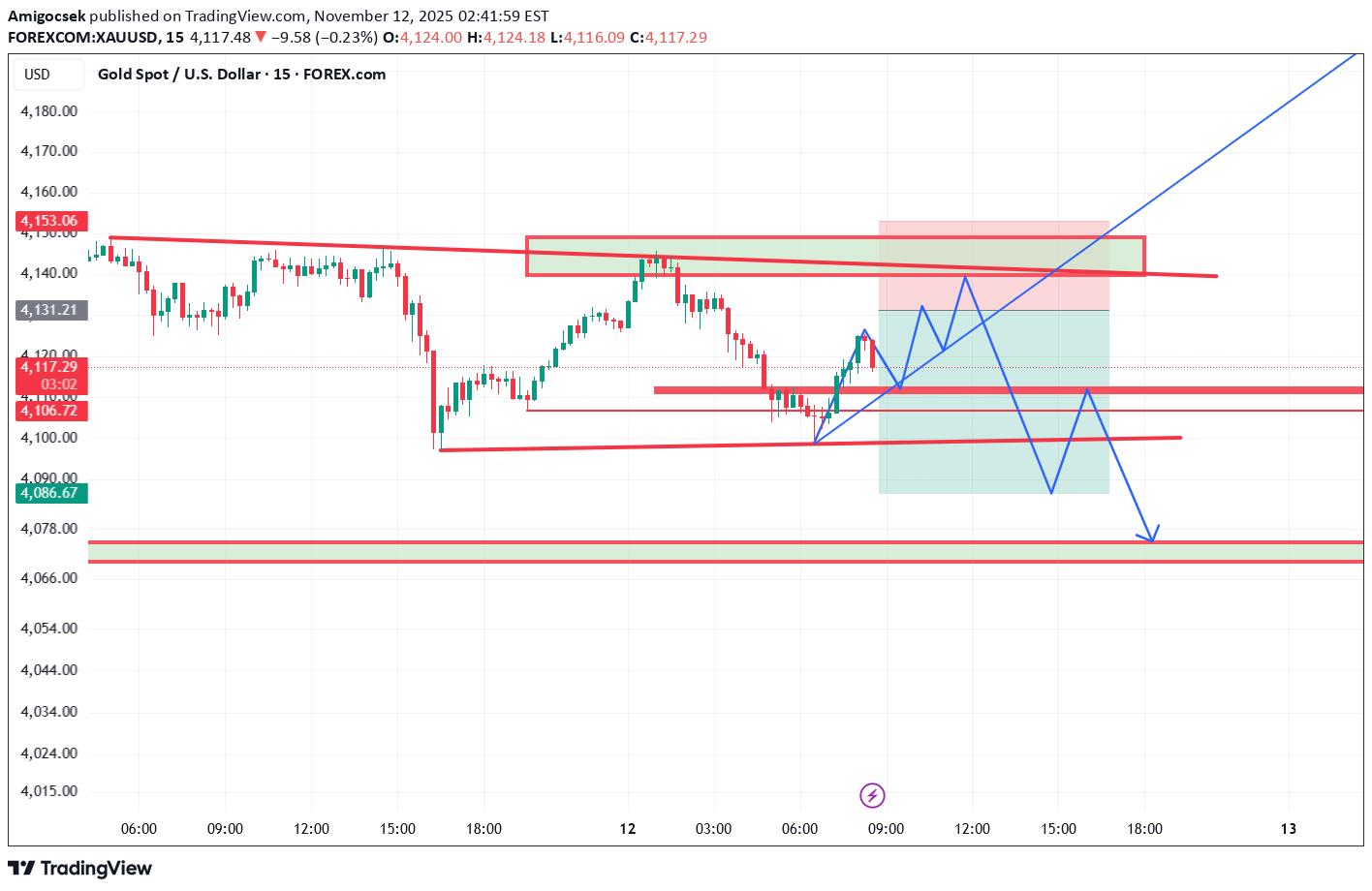 فروشPAXG،تکنیکال،Amigocsek