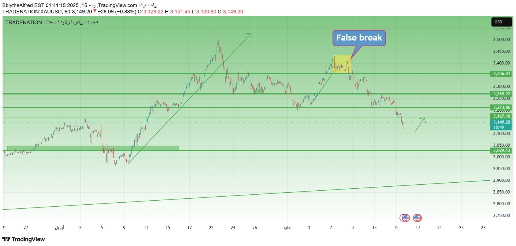 خریدPAXG،تکنیکال،BblytheAlfred