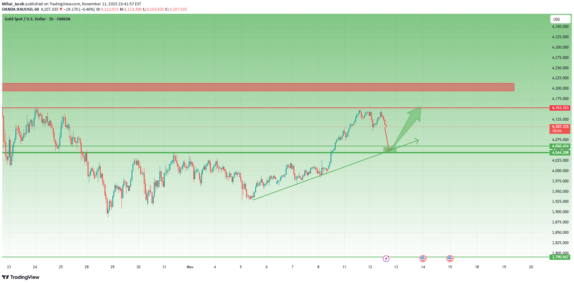 خریدPAXG،تکنیکال،Mihai_Iacob