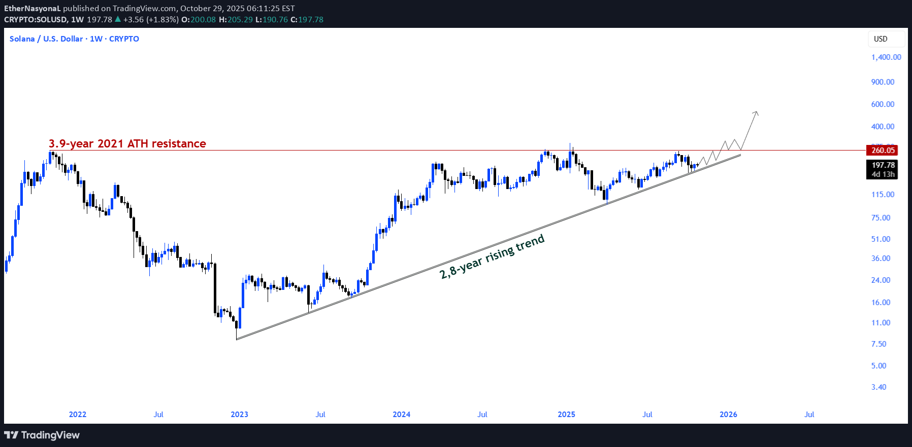 خریدSOL،تکنیکال،EtherNasyonaL