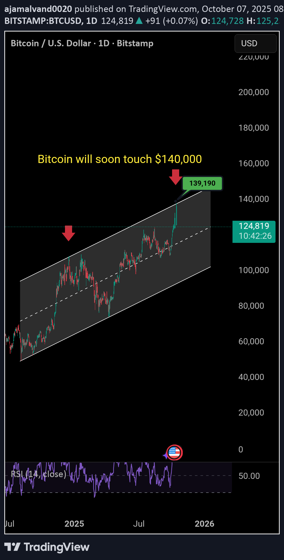 BuyBTC،Technical،ajamalvand0020