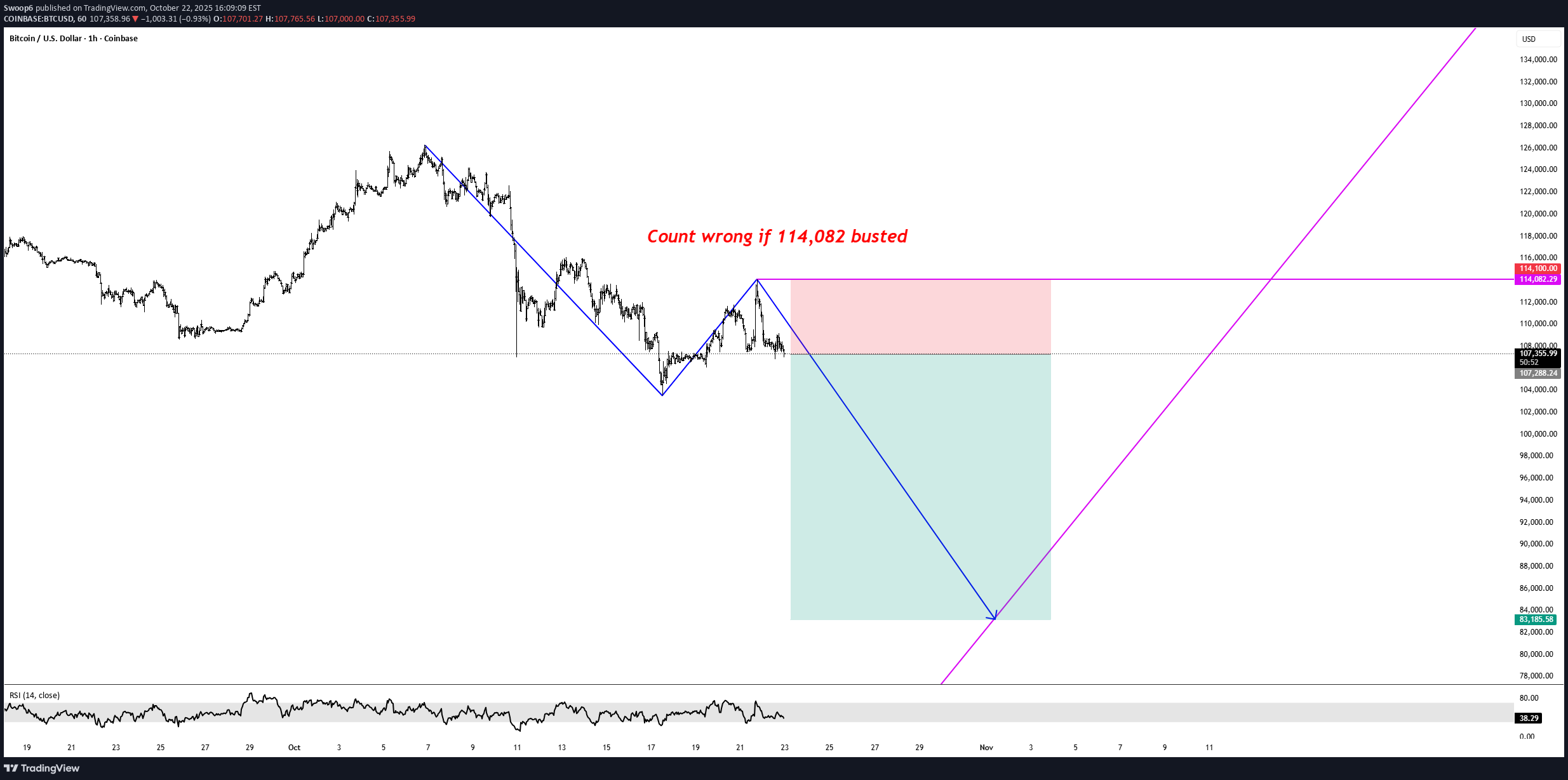 فروشBTC،تکنیکال،Swoop6