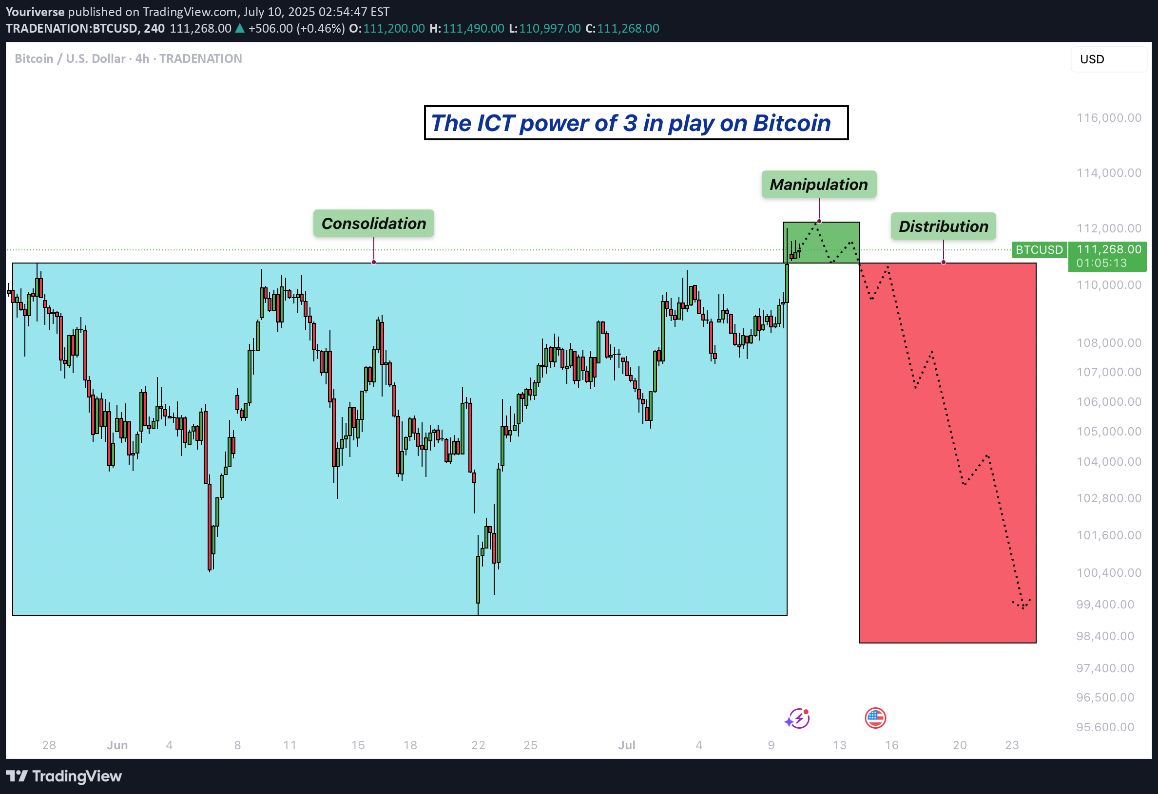 SellBTC،Technical،Youriverse