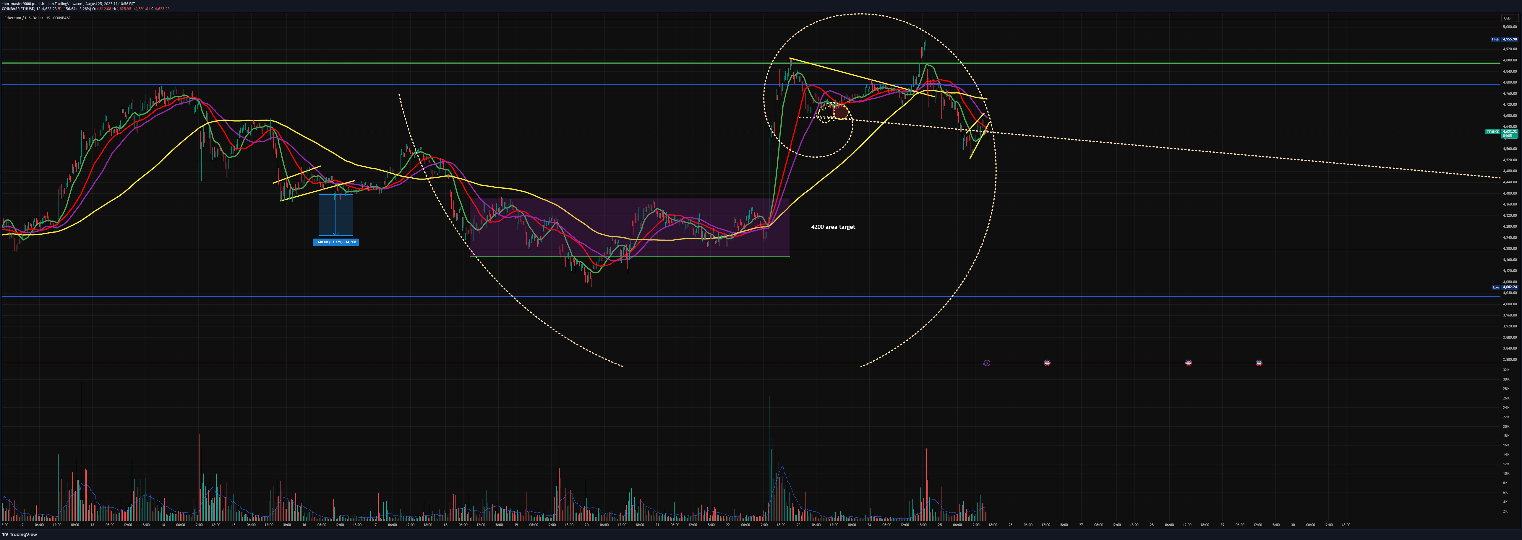 بيعETH،التحليل الفني،shortmaster9000