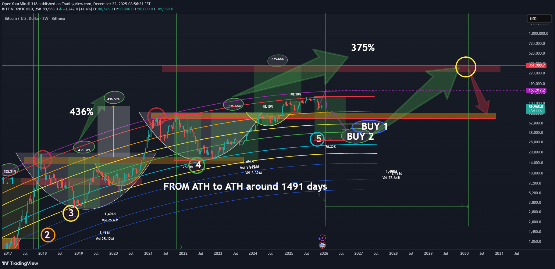 BTC،Technical،OpenYourMind1318
