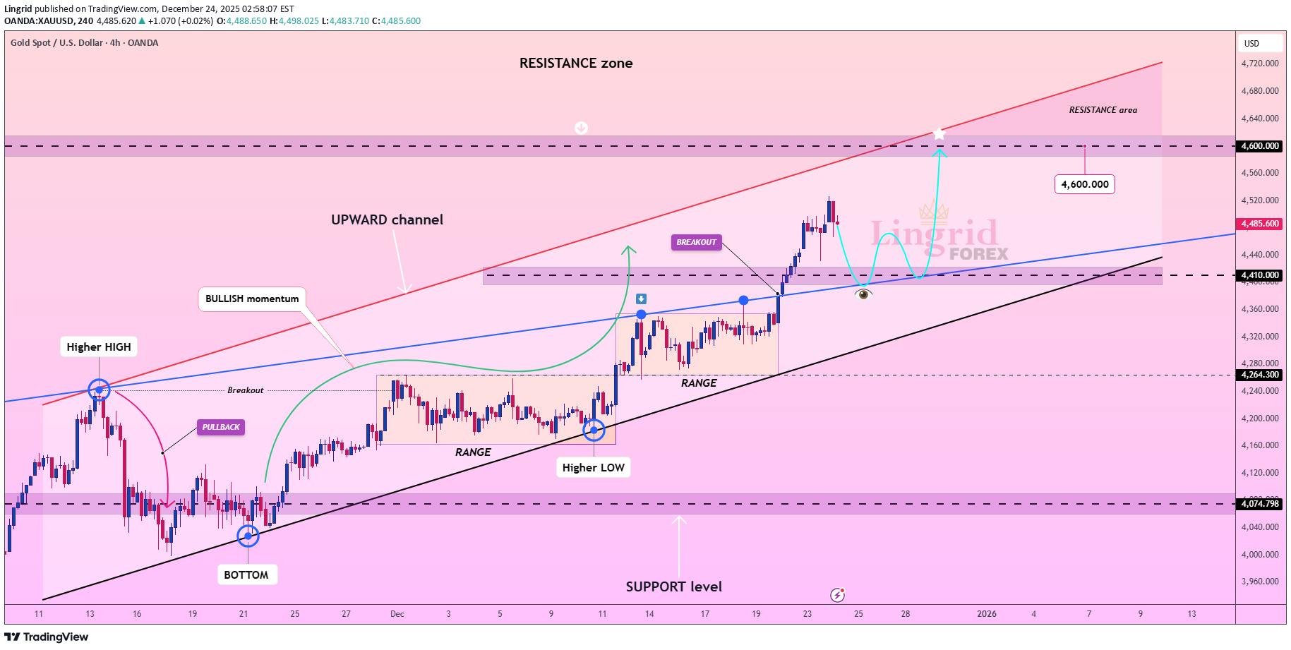 خریدPAXG،تکنیکال،Lingrid