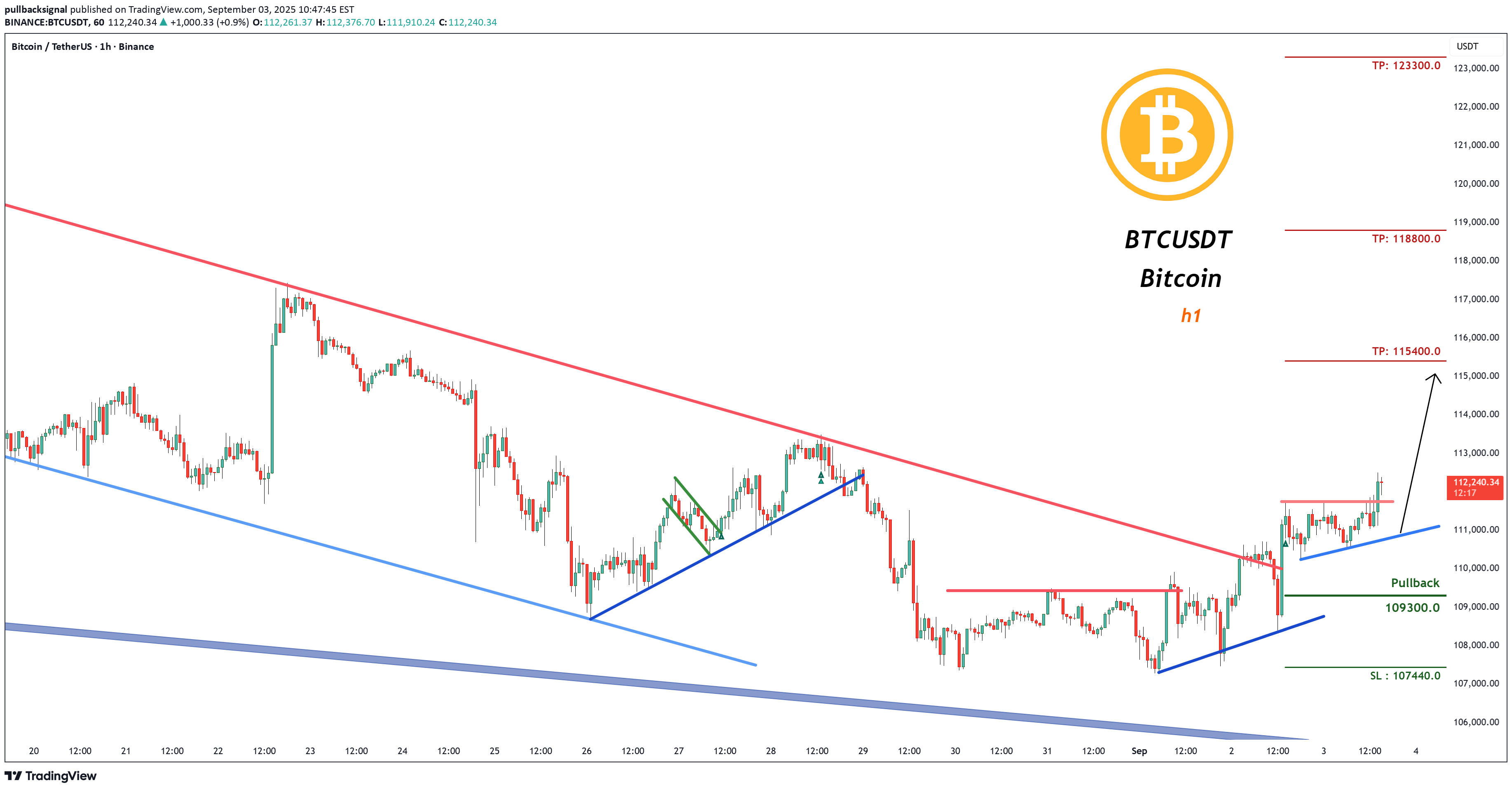 شراءBTC،التحليل الفني،pullbacksignal