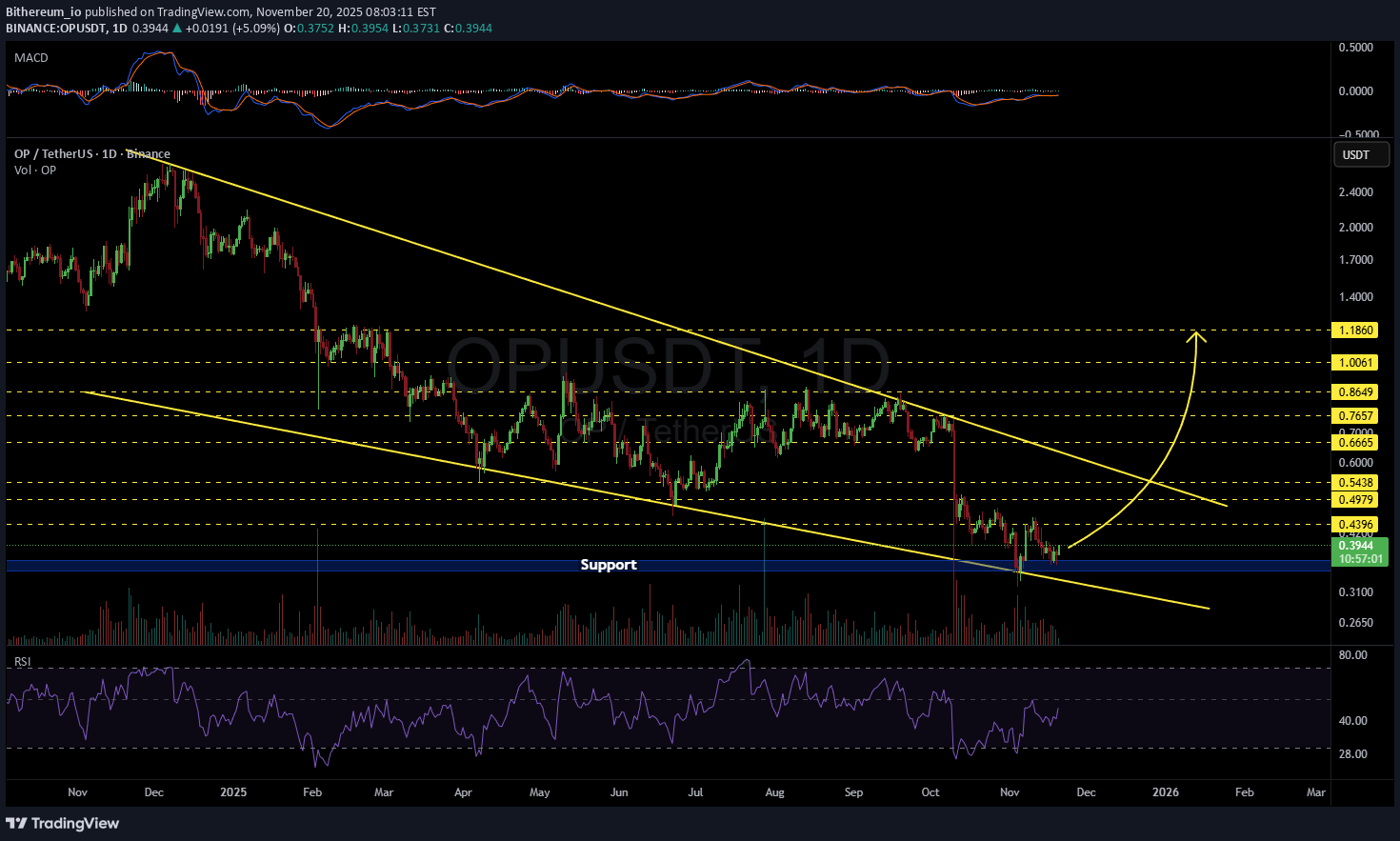 OP،التحليل الفني،Bithereum_io