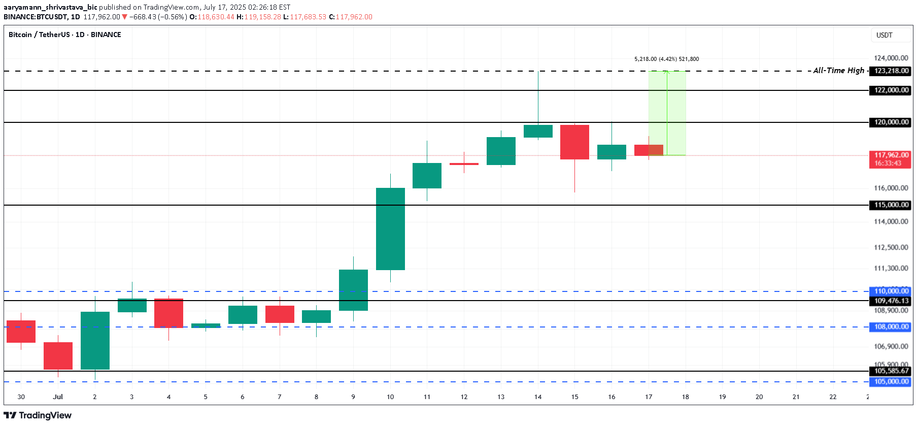 BTC،التحليل الفني،aaryamann_shrivastava_bic