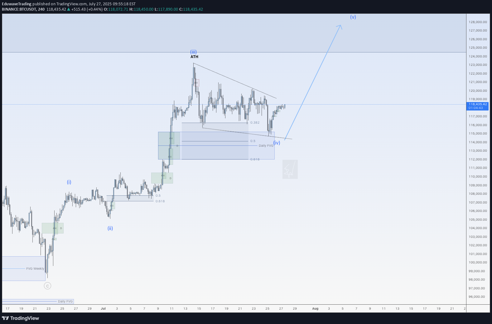 خریدBTC،تکنیکال،EduwaveTrading