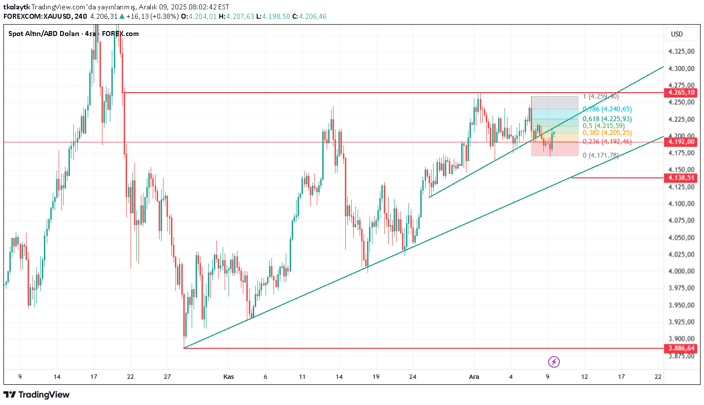فروشPAXG،تکنیکال،tkolaytk