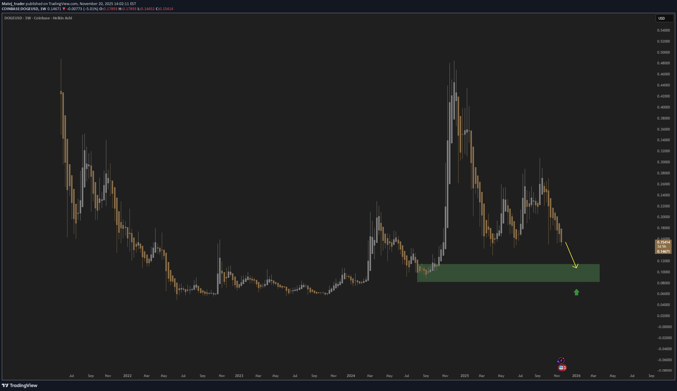 بيع،التحليل الفني،Matej_trader