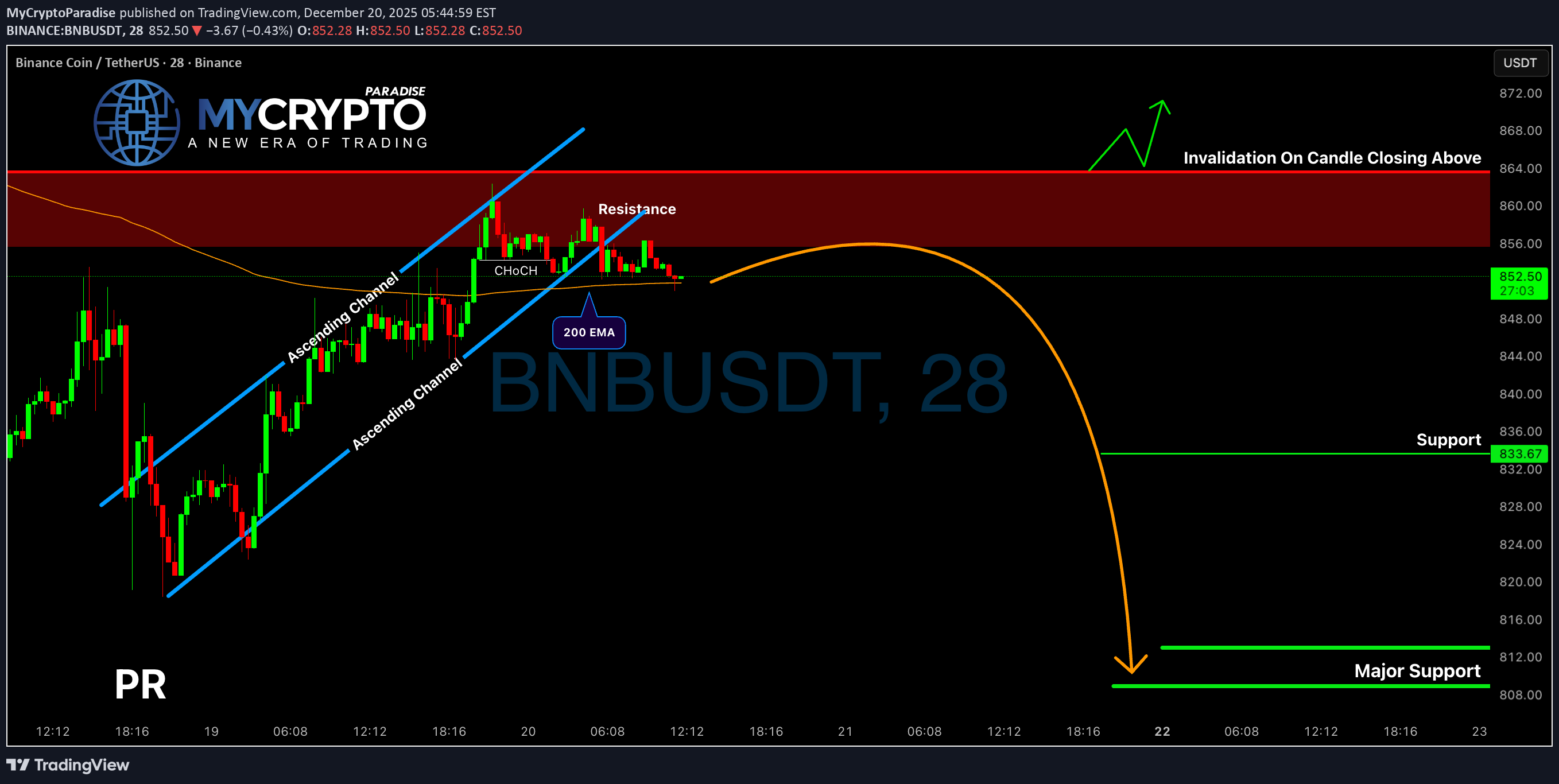 فروشBNB،تکنیکال،MyCryptoParadise