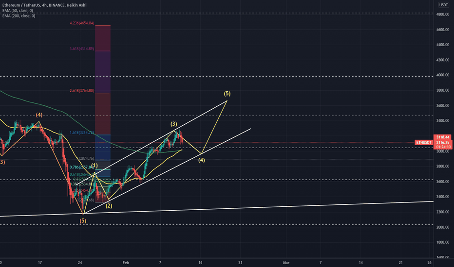 خریدETH،تکنیکال،ben_findlay