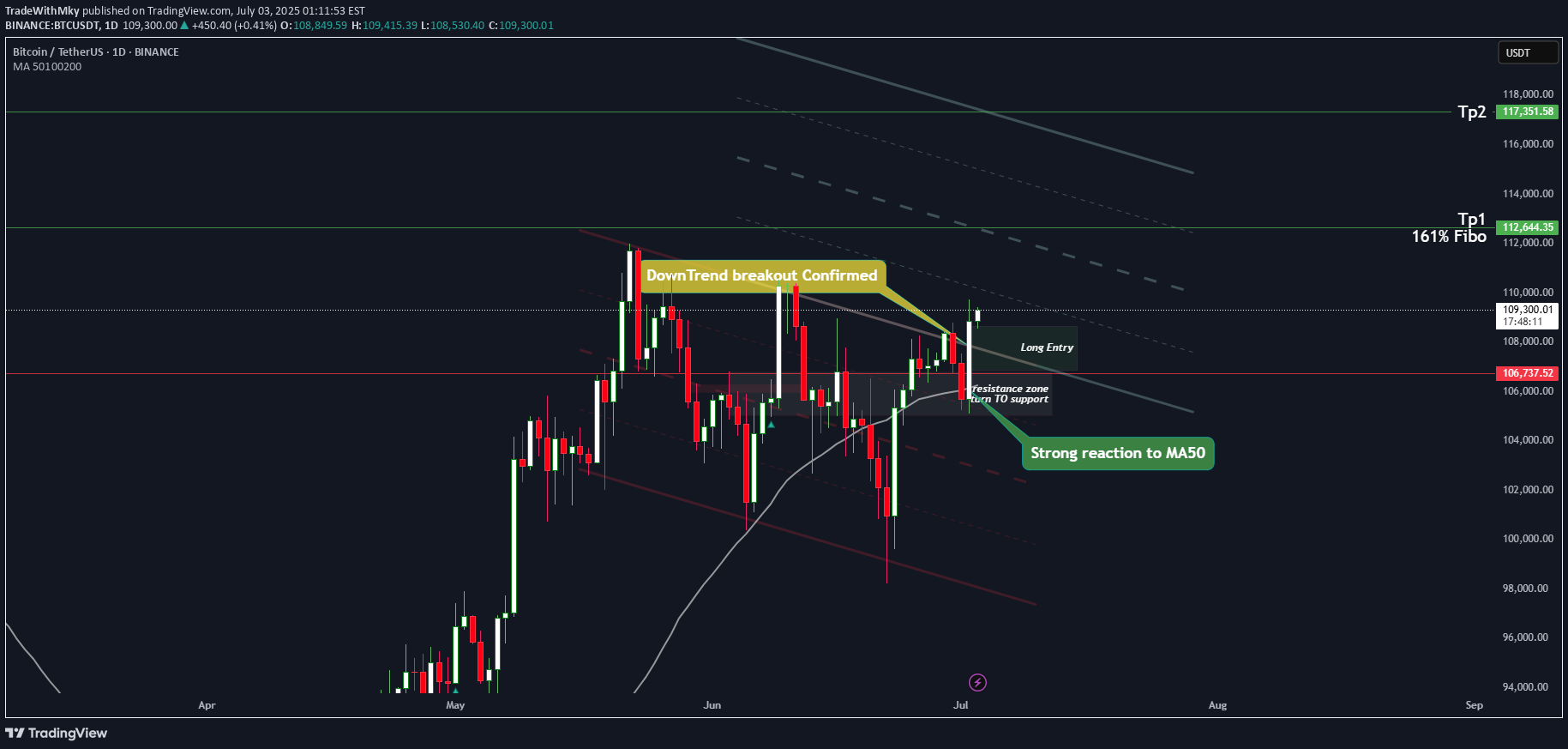 خریدBTC،تکنیکال،TradeWithMky