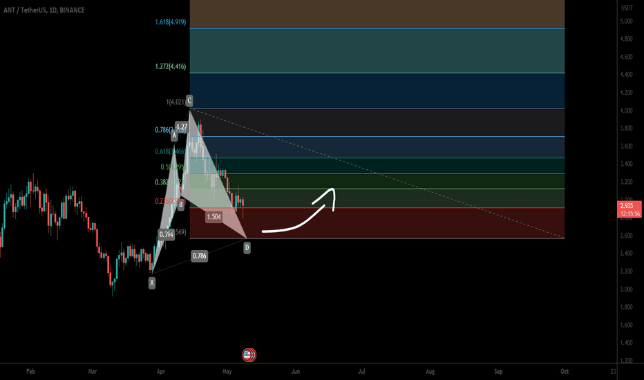 Aragon (ANT) forming bullish Cypher for upto 70% rally
