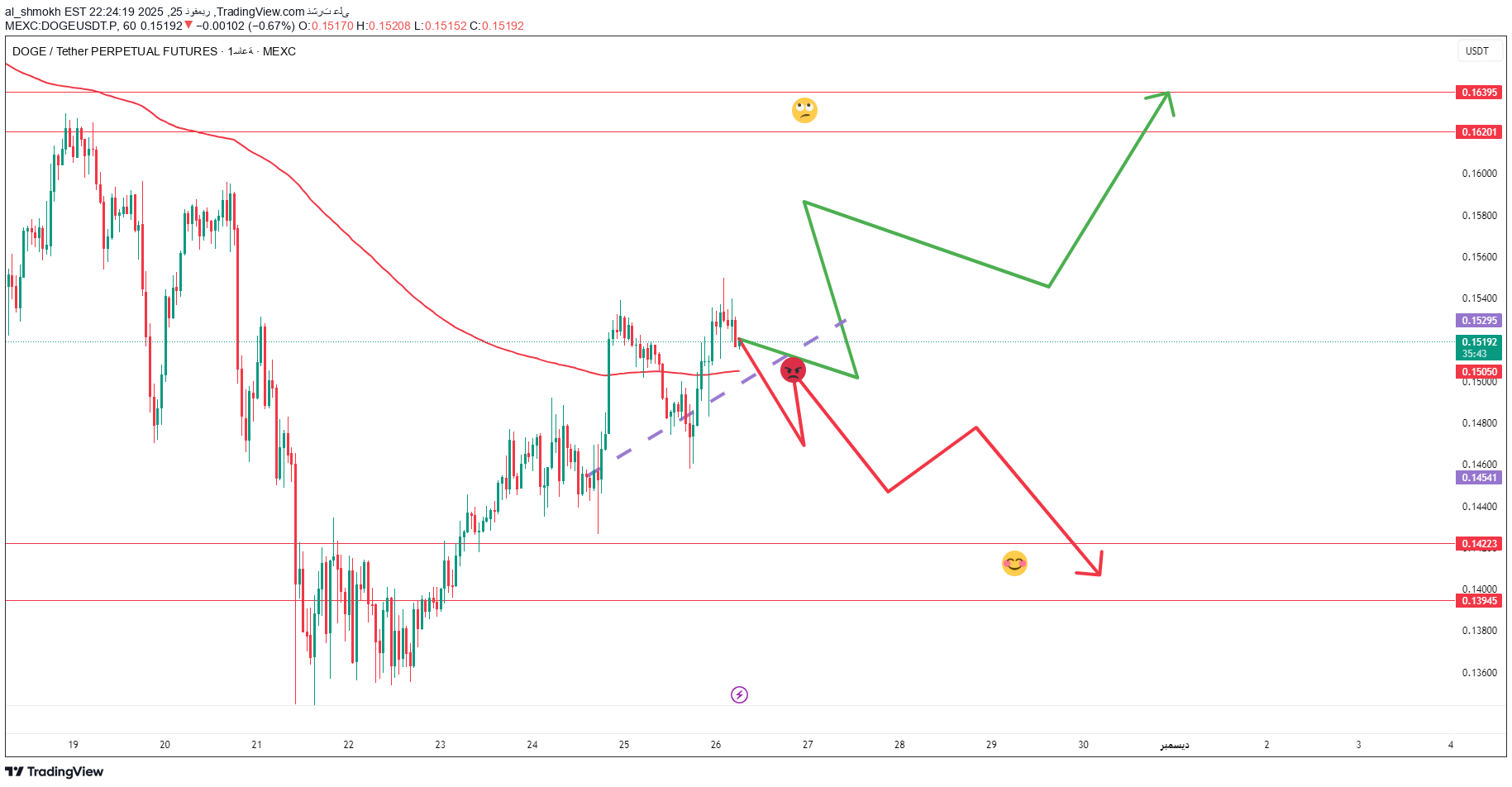 فروشDOGE،تکنیکال،al_shmokh