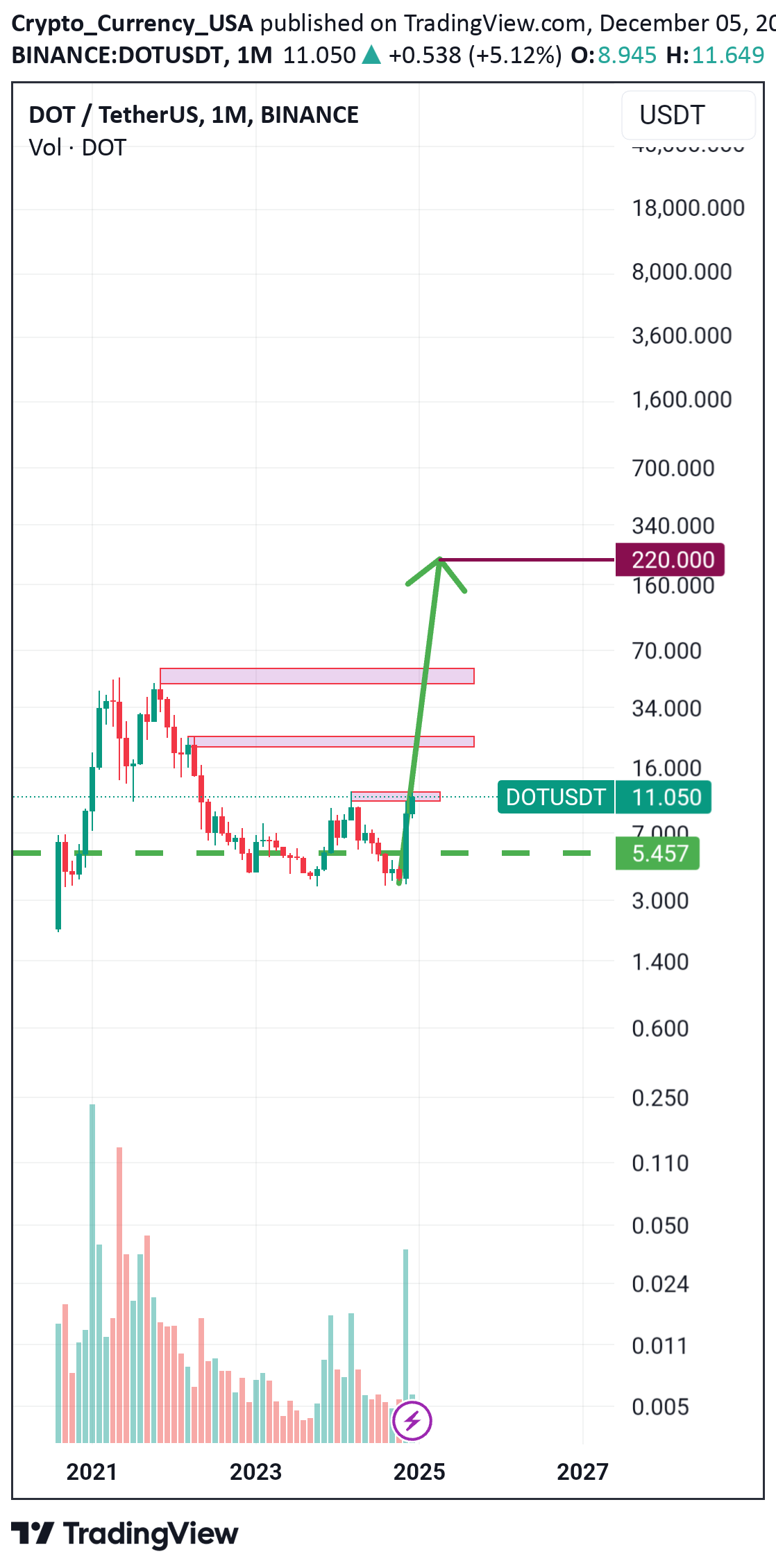 خریدDOT،تکنیکال،Crypto_Currency_USA